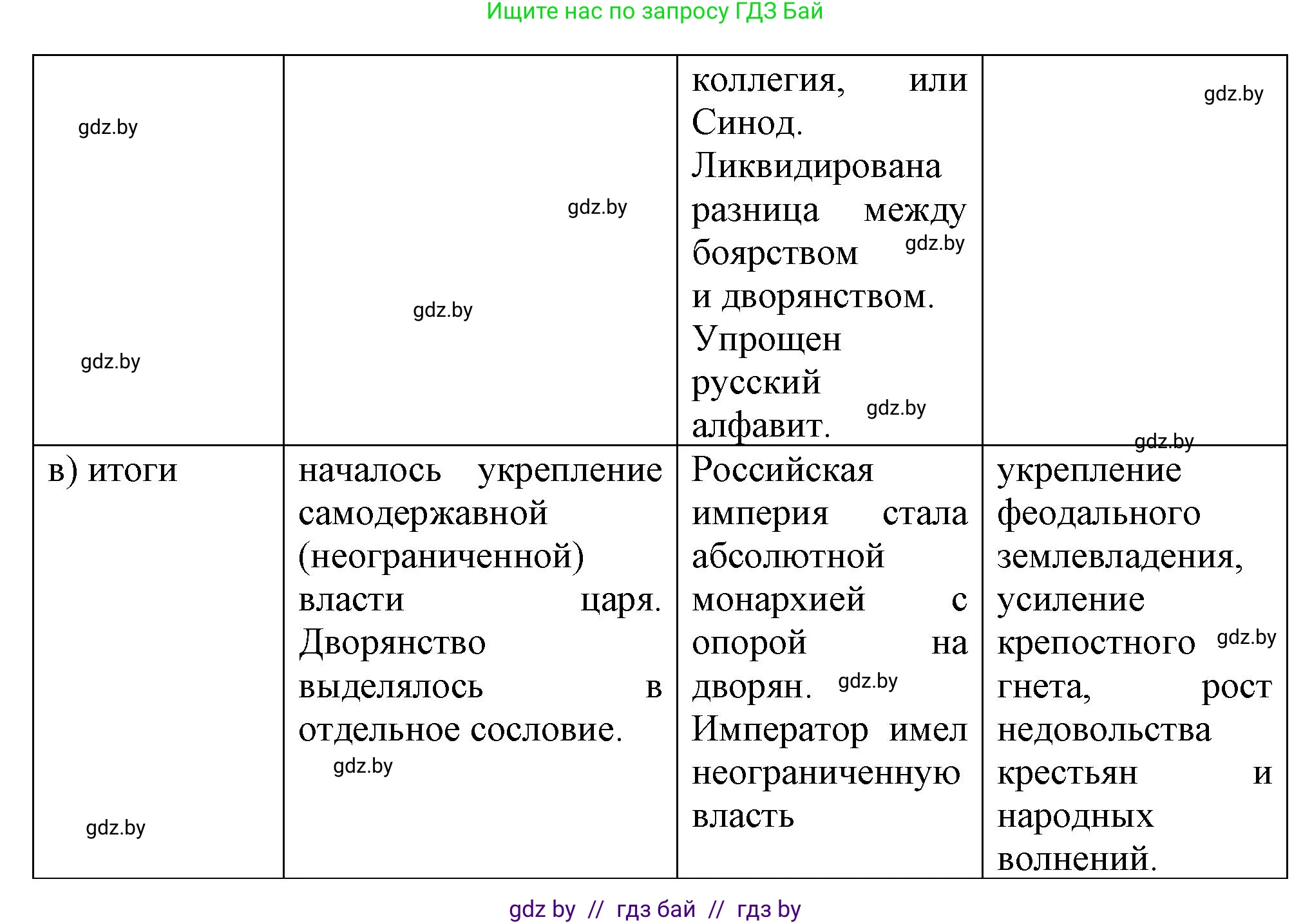 Всемирная история, 7 класс Учебник, авторы: Кошелев Владимир Сергеевич, Кошелева Наталья Владимировна, издательство Издательский центр БГУ, Минск, 2024, красного цвета, страница 186, номер 6, Решение (продолжение 2)