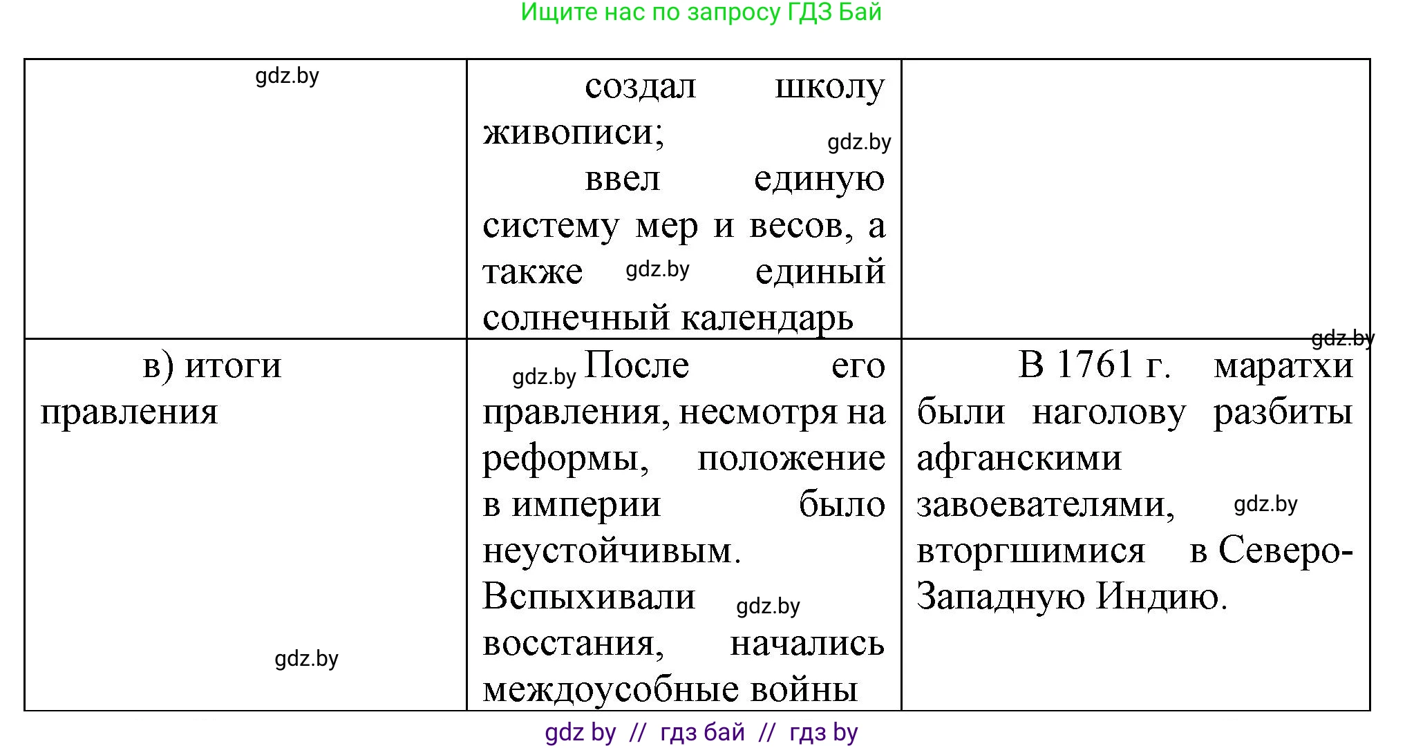 Всемирная история, 7 класс Учебник, авторы: Кошелев Владимир Сергеевич, Кошелева Наталья Владимировна, издательство Издательский центр БГУ, Минск, 2024, красного цвета, страница 213, номер 4, Решение (продолжение 2)