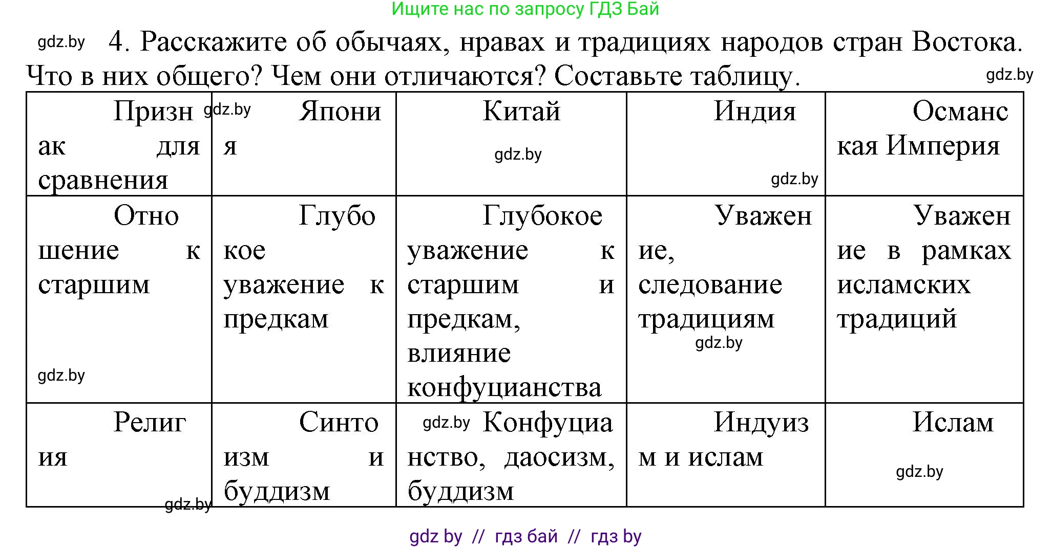 Всемирная история, 7 класс Учебник, авторы: Кошелев Владимир Сергеевич, Кошелева Наталья Владимировна, издательство Издательский центр БГУ, Минск, 2024, красного цвета, страница 214, номер 4, Решение