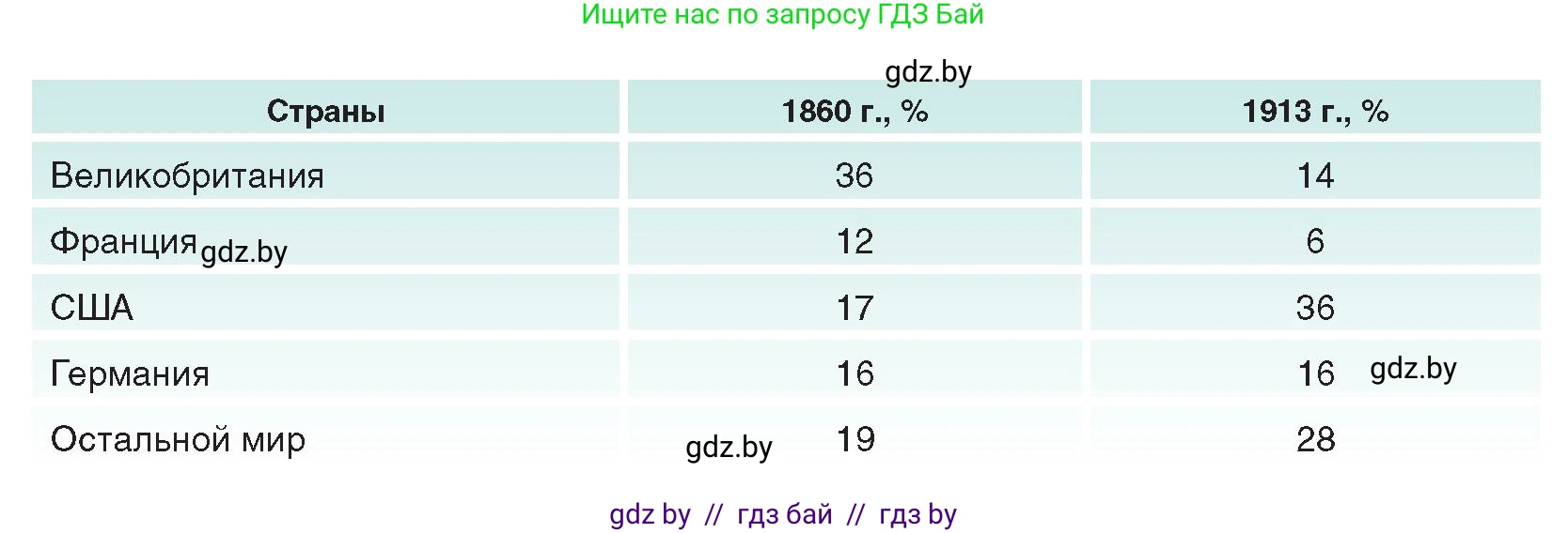 Всемирная история, 8 класс Учебник, авторы: Кошелев Владимир Сергеевич, Кошелева Наталья Владимировна, Байдакова Наталья Владимировна, издательство Издательский центр БГУ, Минск, 2018, красного цвета, страница 22, номер 6, Условие (продолжение 2)