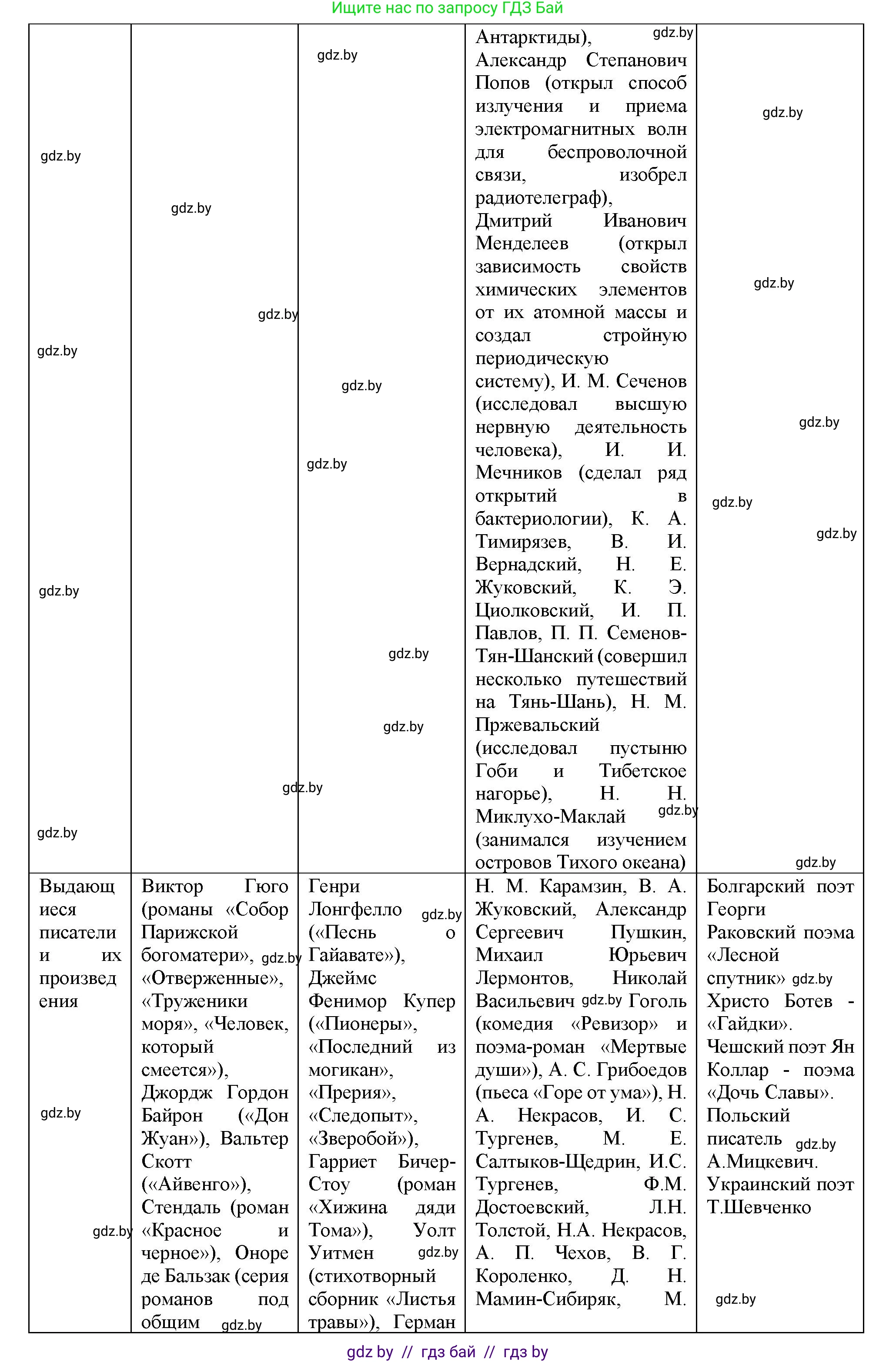 Всемирная история, 8 класс Учебник, авторы: Кошелев Владимир Сергеевич, Кошелева Наталья Владимировна, Байдакова Наталья Владимировна, издательство Издательский центр БГУ, Минск, 2018, красного цвета, страница 143, номер 5, Решение (продолжение 2)