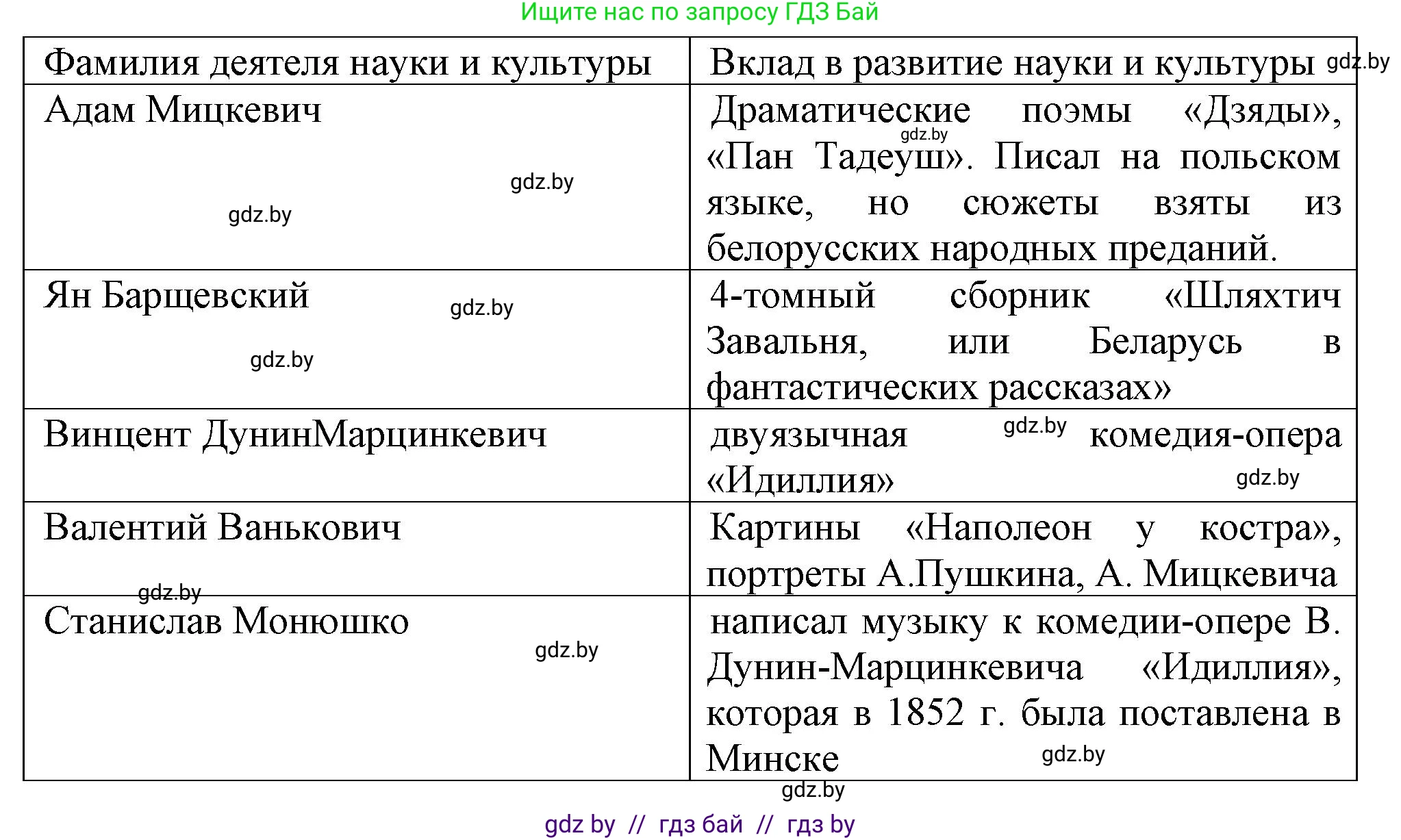 История Беларуси (Гісторыя Беларусі), 8 класс Учебник, авторы: Панов Сергей Вениаминович, Морозова Светлана Валентиновна, Сосно Владимир Аркадьевич, издательство Издательский центр БГУ, Минск, 2018, красного цвета, страница 48, номер 3, Решение (продолжение 2)