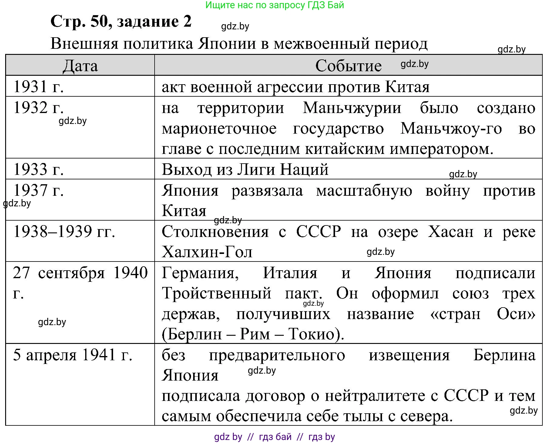 Всемирная история, 9 класс Практикум, авторы: Кошелев Владимир Сергеевич, Краснова Марина Алексеевна, Кошелева Наталья Владимировна, издательство Аверсэв, Минск, 2020, серого цвета, страница 50, номер 2, Решение