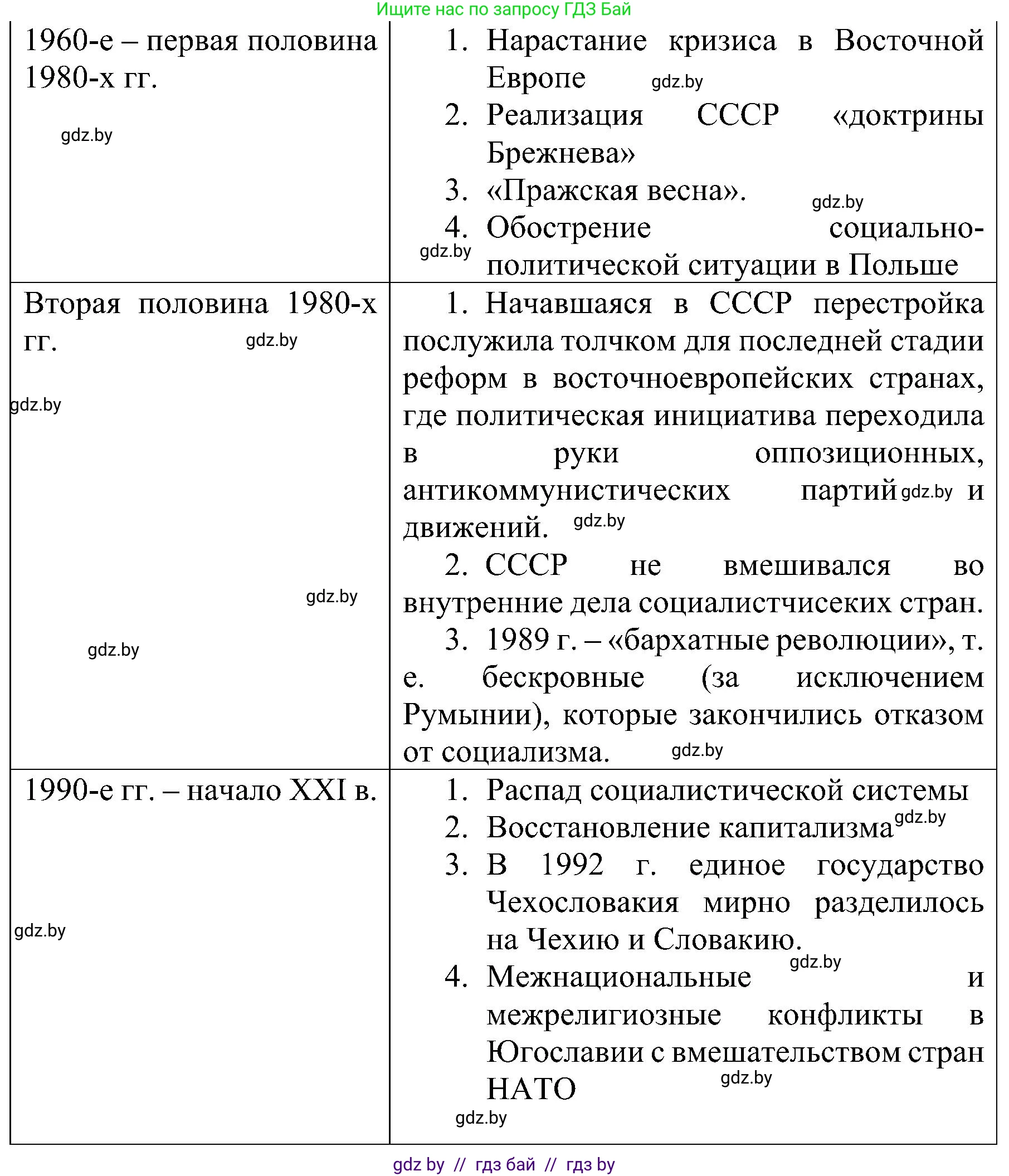 Всемирная история, 9 класс Практикум, авторы: Кошелев Владимир Сергеевич, Краснова Марина Алексеевна, Кошелева Наталья Владимировна, издательство Аверсэв, Минск, 2020, серого цвета, страница 82, номер 2, Решение (продолжение 2)