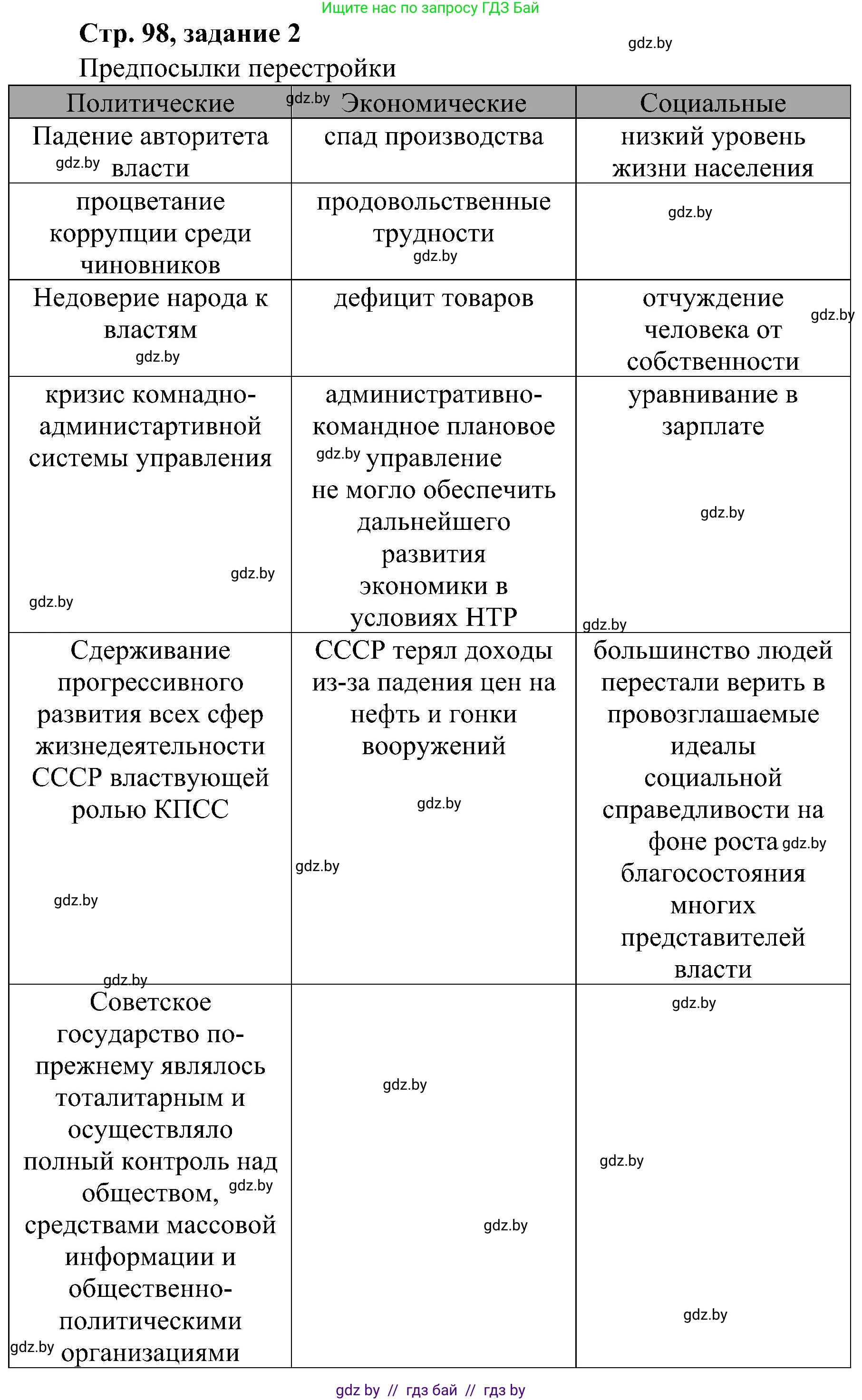 Всемирная история, 9 класс Практикум, авторы: Кошелев Владимир Сергеевич, Краснова Марина Алексеевна, Кошелева Наталья Владимировна, издательство Аверсэв, Минск, 2020, серого цвета, страница 98, номер 2, Решение