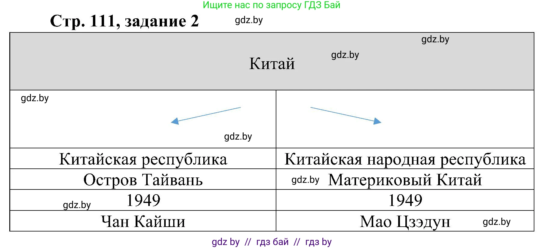 Всемирная история, 9 класс Практикум, авторы: Кошелев Владимир Сергеевич, Краснова Марина Алексеевна, Кошелева Наталья Владимировна, издательство Аверсэв, Минск, 2020, серого цвета, страница 111, номер 2, Решение