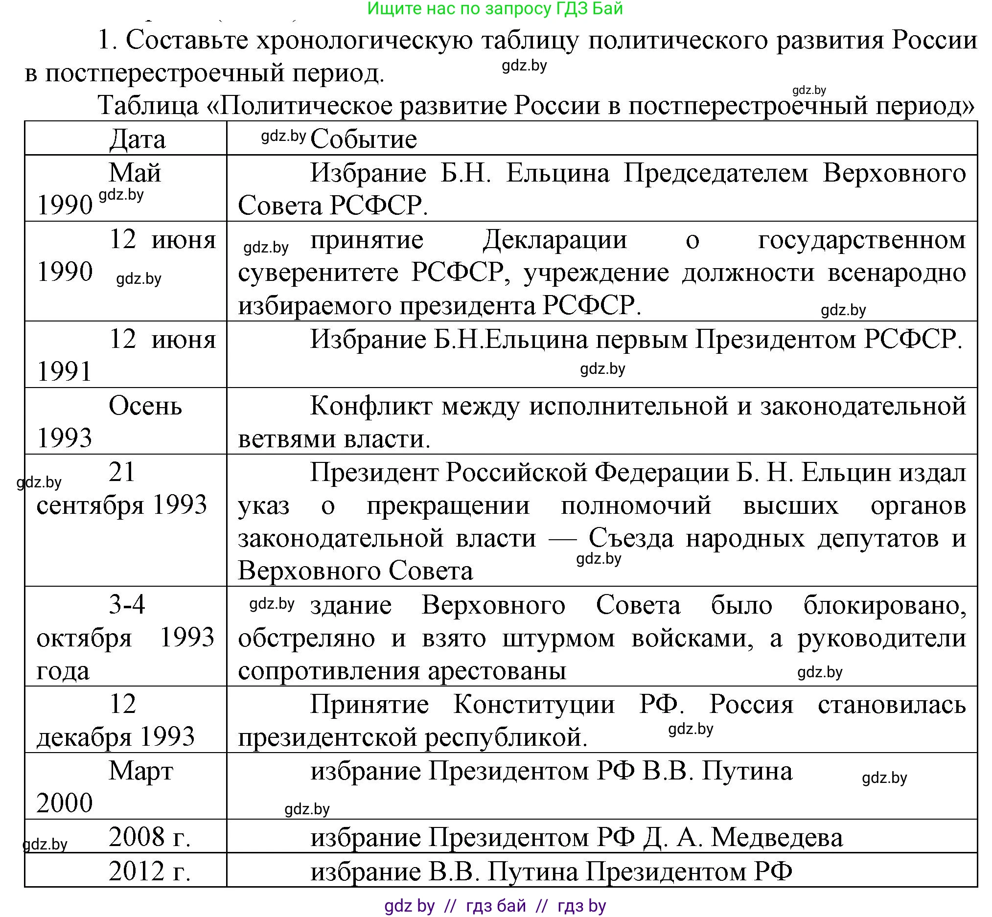 Всемирная история, 9 класс Учебник, авторы: Кошелев Владимир Сергеевич, Краснова Марина Алексеевна, Кошелева Наталья Владимировна, издательство Издательский центр БГУ, Минск, 2019, красного цвета, страница 196, номер 1, Решение