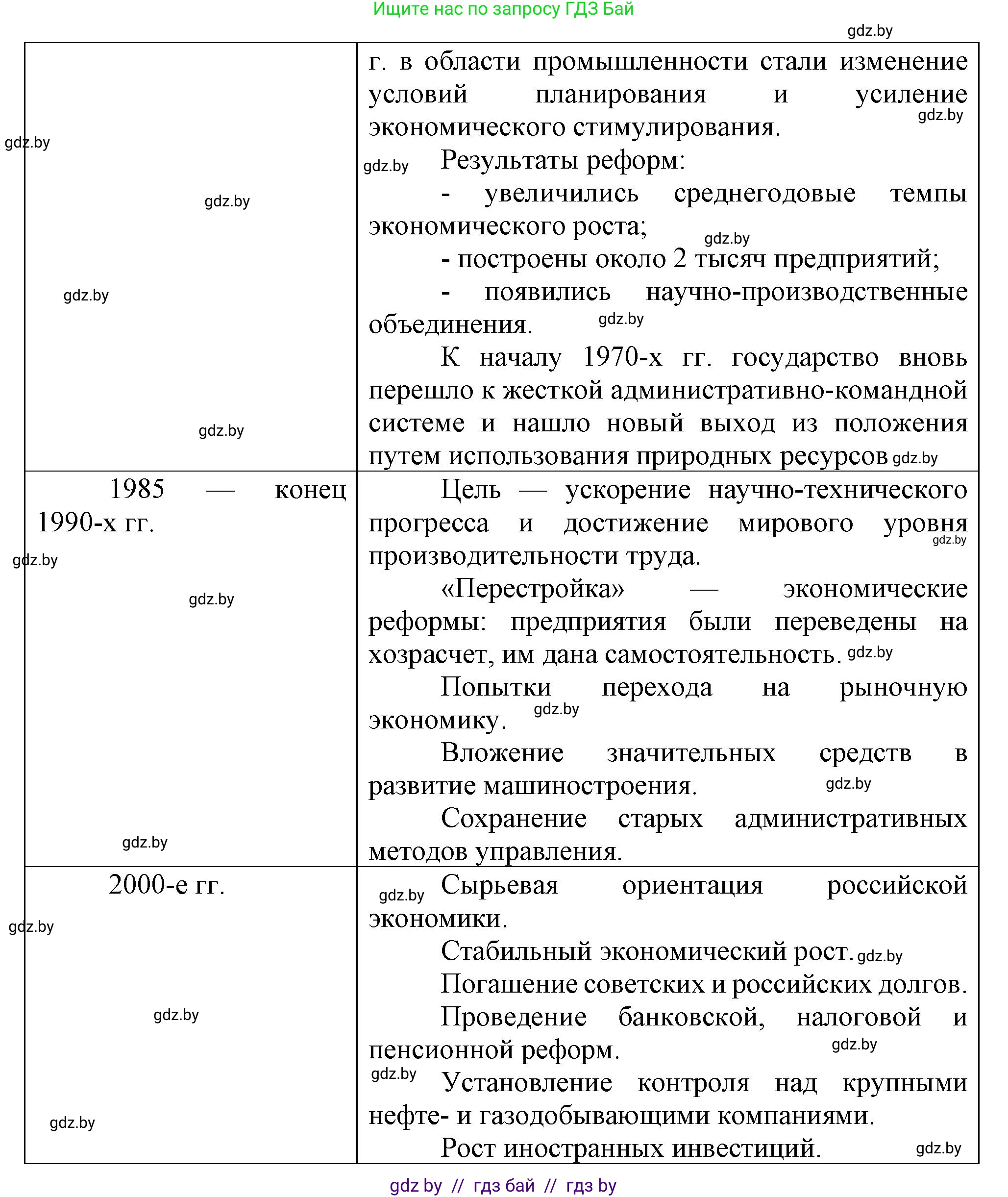 Всемирная история, 9 класс Учебник, авторы: Кошелев Владимир Сергеевич, Краснова Марина Алексеевна, Кошелева Наталья Владимировна, издательство Издательский центр БГУ, Минск, 2019, красного цвета, страница 203, номер 1, Решение (продолжение 3)