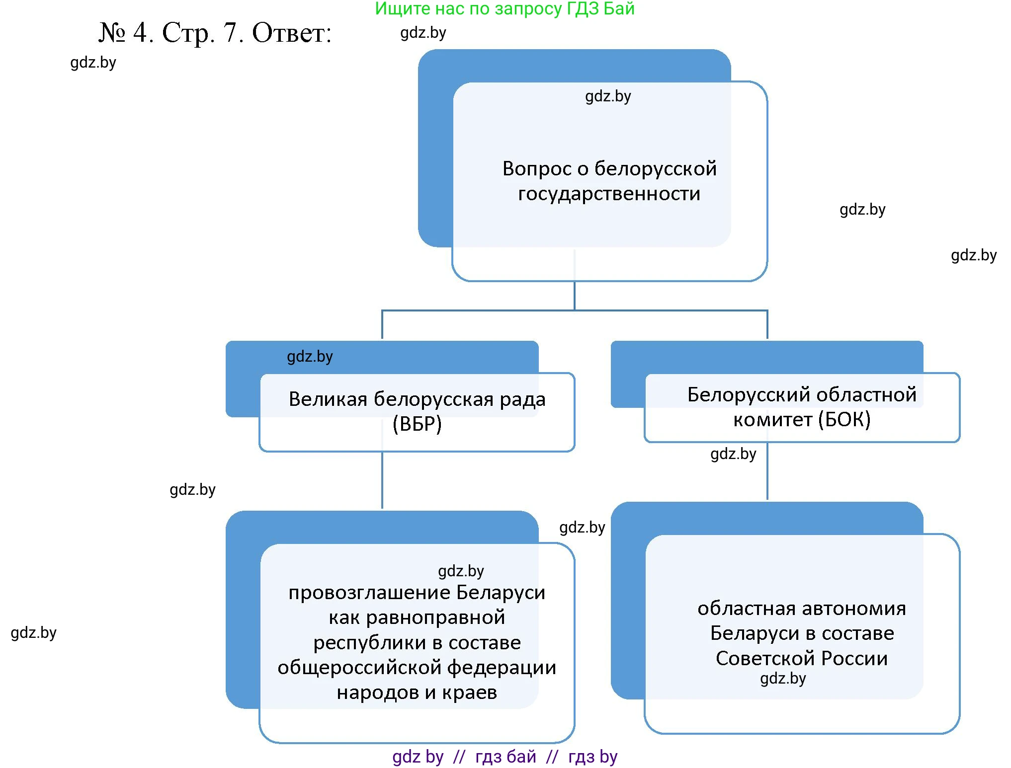 История Беларуси (Гісторыя Беларусі), 9 класс рабочая тетрадь, автор: Панов Сергей Вениаминович, издательство Аверсэв, Минск, 2024, коричневого цвета, страница 7, номер 4, Решение
