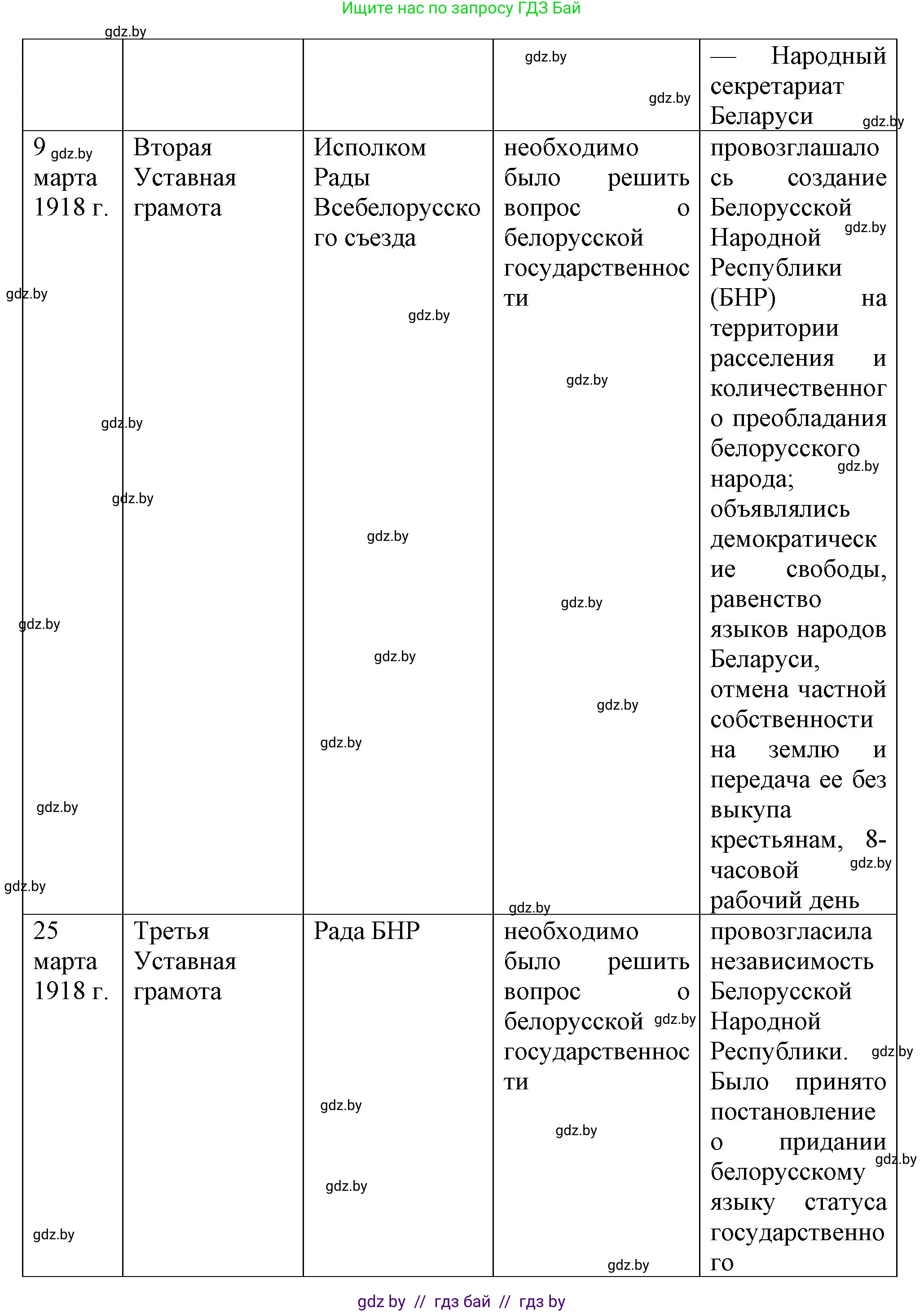 История Беларуси (Гісторыя Беларусі), 9 класс Учебник, авторы: Панов Сергей Вениаминович, Сидорцов Владимир Никифорович, Фомин Виталий Михайлович, издательство Издательский центр БГУ, Минск, 2019, страница 18, номер 4, Решение (продолжение 2)