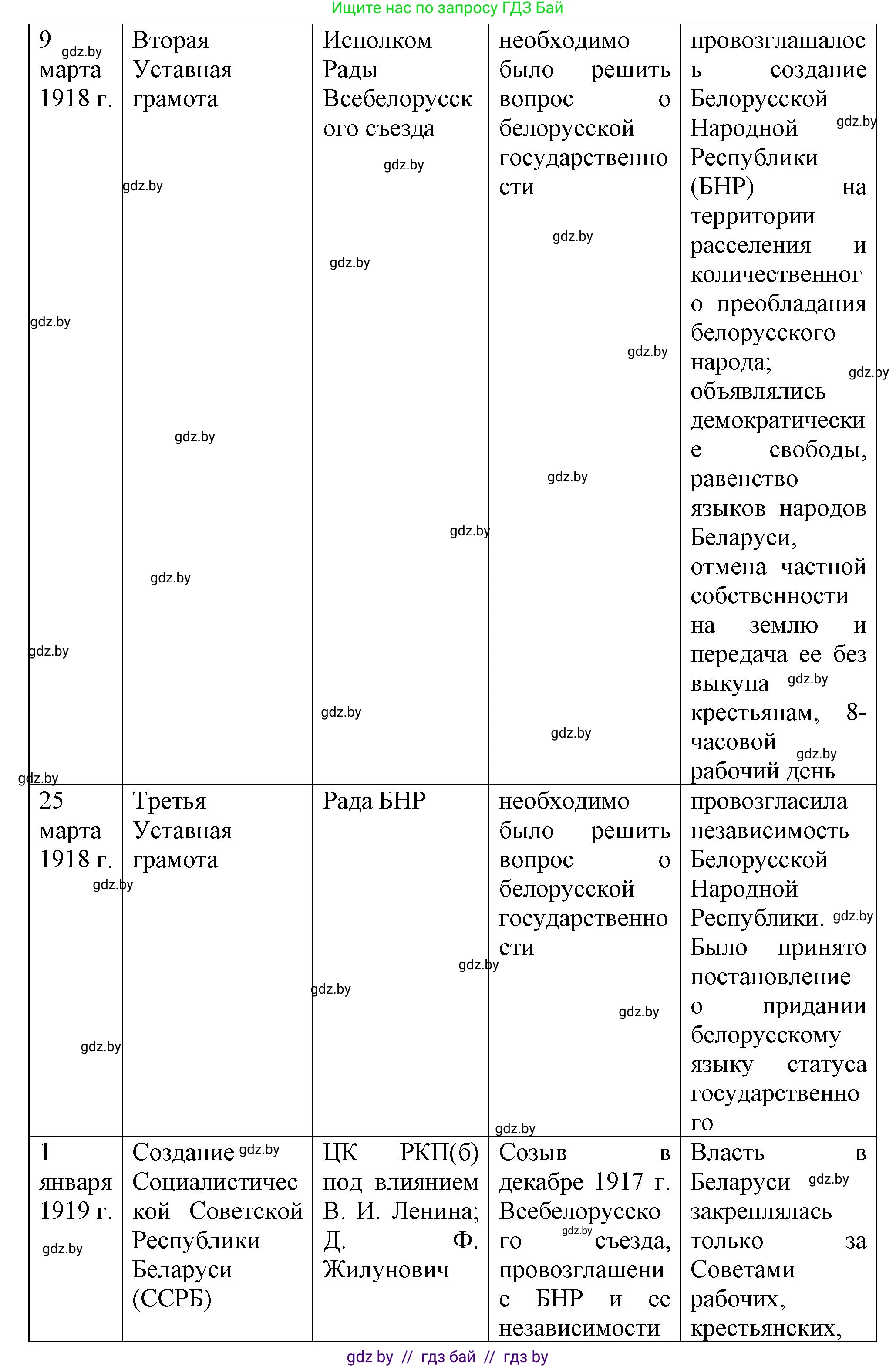 История Беларуси (Гісторыя Беларусі), 9 класс Учебник, авторы: Панов Сергей Вениаминович, Сидорцов Владимир Никифорович, Фомин Виталий Михайлович, издательство Издательский центр БГУ, Минск, 2019, страница 24, номер 3, Решение (продолжение 2)