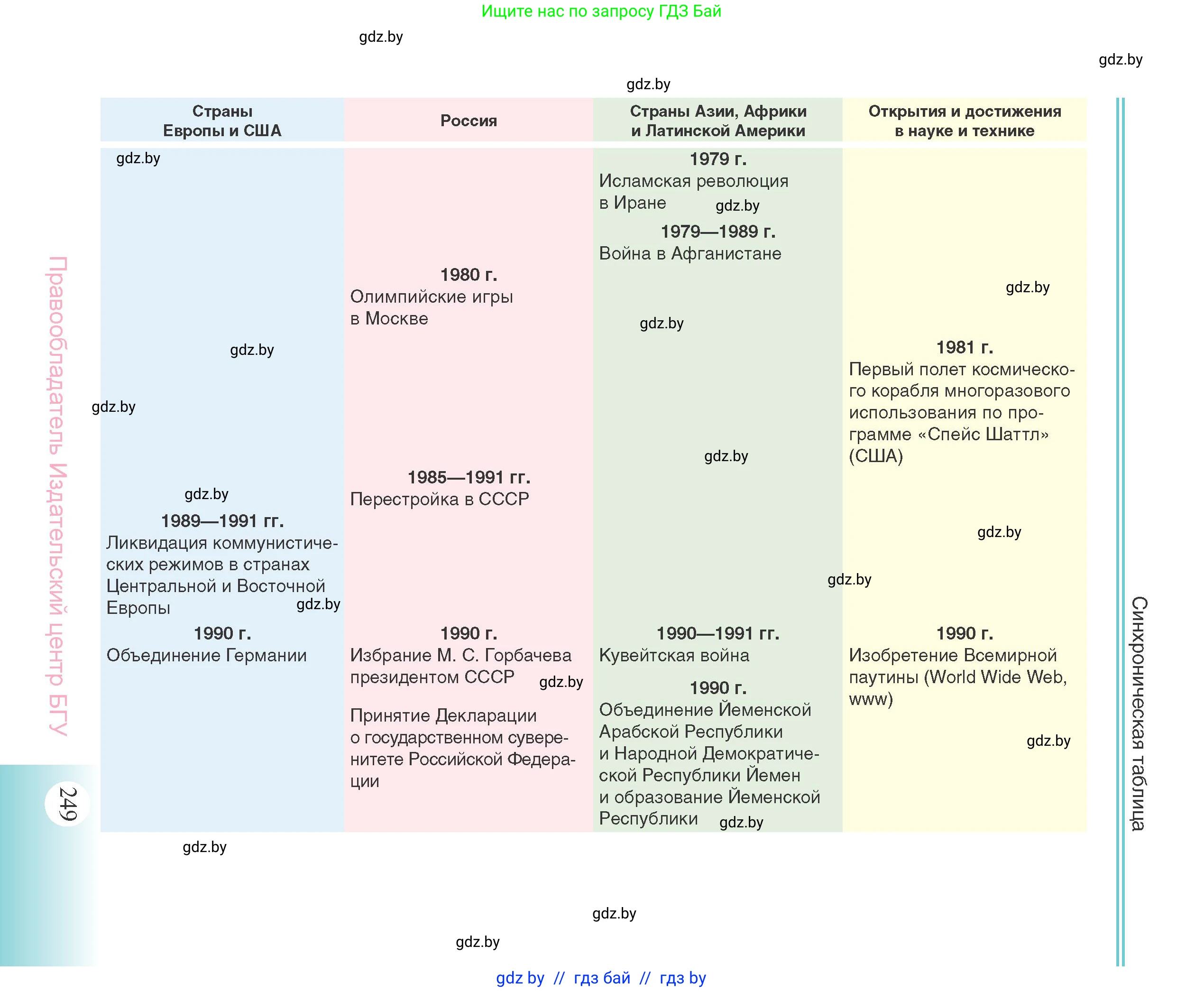Всемирная история, 11 класс Учебник, авторы: Кошелев Владимир Сергеевич, Кошелева Наталья Владимировна, Краснова Марина Алексеевна, издательство Издательский центр БГУ, Минск, бирюзового цвета, страница 249