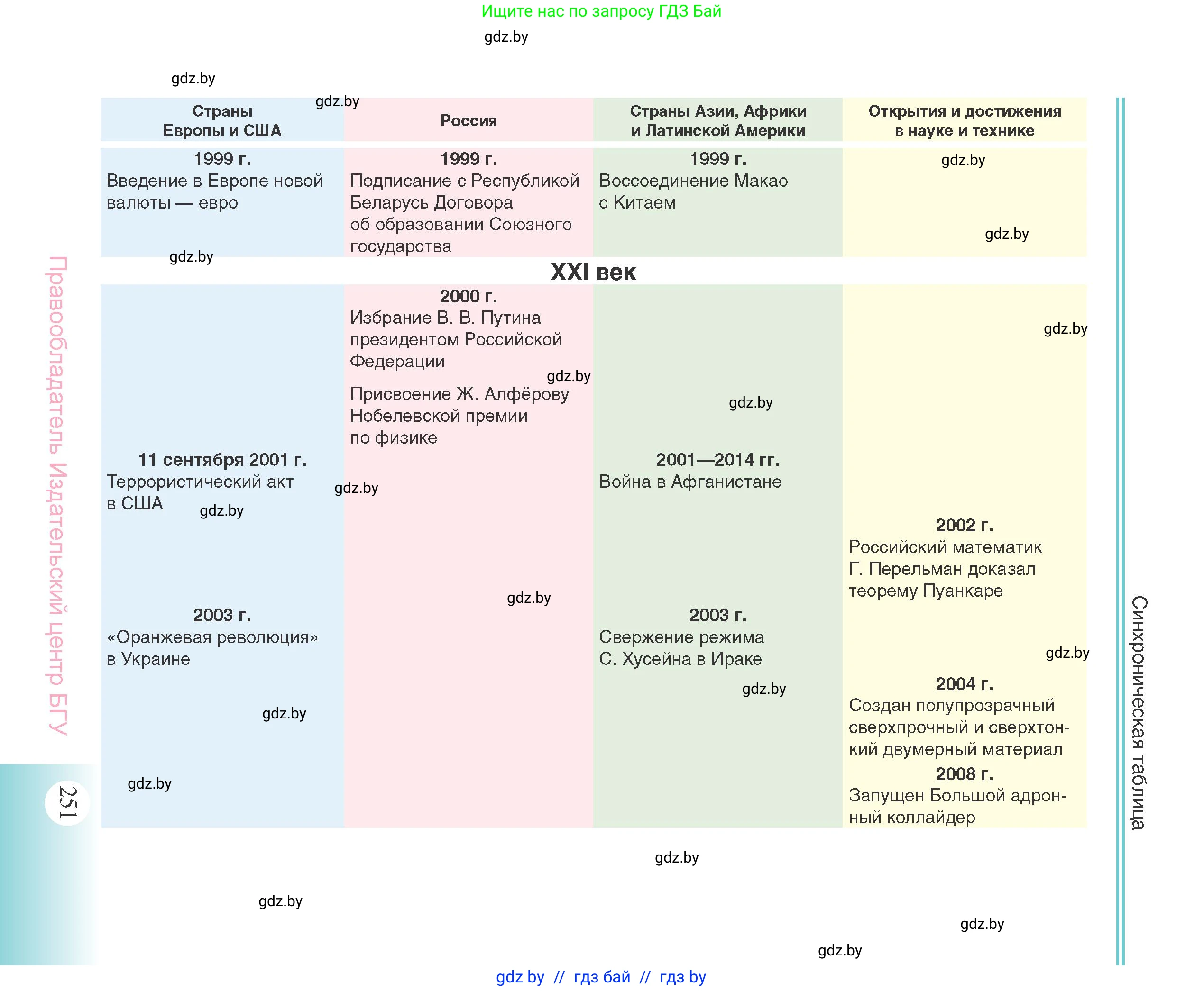Всемирная история, 11 класс Учебник, авторы: Кошелев Владимир Сергеевич, Кошелева Наталья Владимировна, Краснова Марина Алексеевна, издательство Издательский центр БГУ, Минск, бирюзового цвета, страница 251