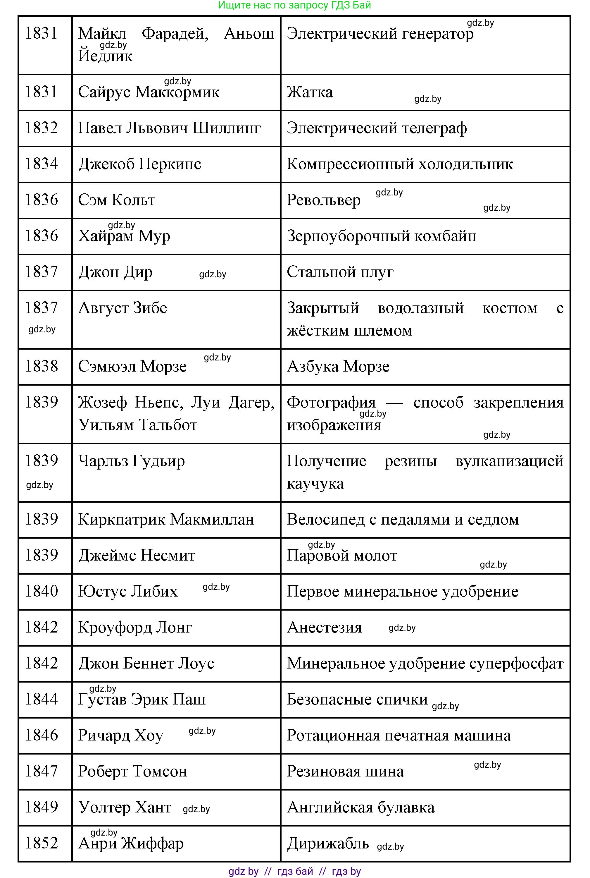Всемирная история, 11 класс Учебник, авторы: Кошелев Владимир Сергеевич, Кошелева Наталья Владимировна, Краснова Марина Алексеевна, издательство Издательский центр БГУ, Минск, бирюзового цвета, страница 86, номер 1, Решение (продолжение 2)