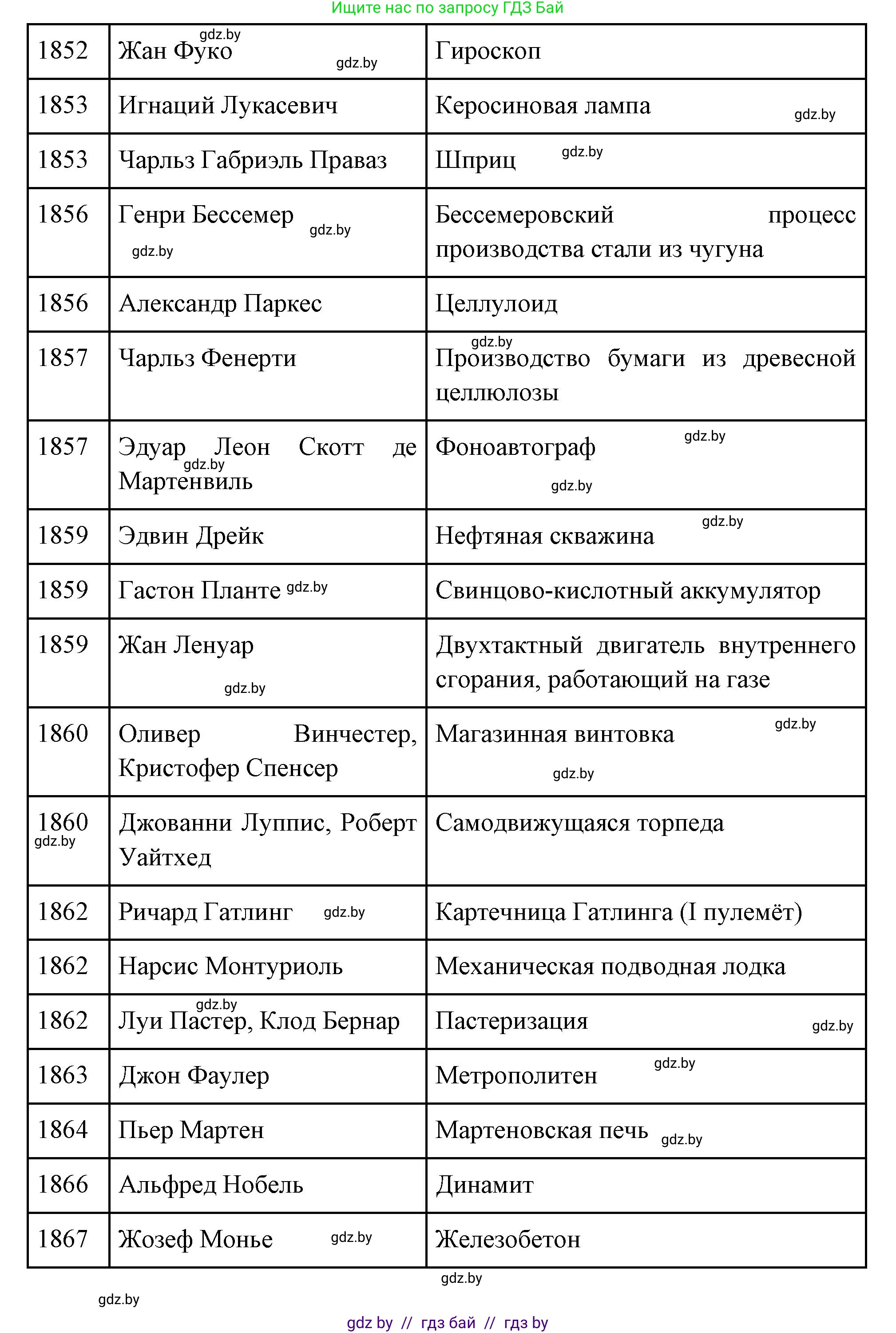 Всемирная история, 11 класс Учебник, авторы: Кошелев Владимир Сергеевич, Кошелева Наталья Владимировна, Краснова Марина Алексеевна, издательство Издательский центр БГУ, Минск, бирюзового цвета, страница 86, номер 1, Решение (продолжение 3)