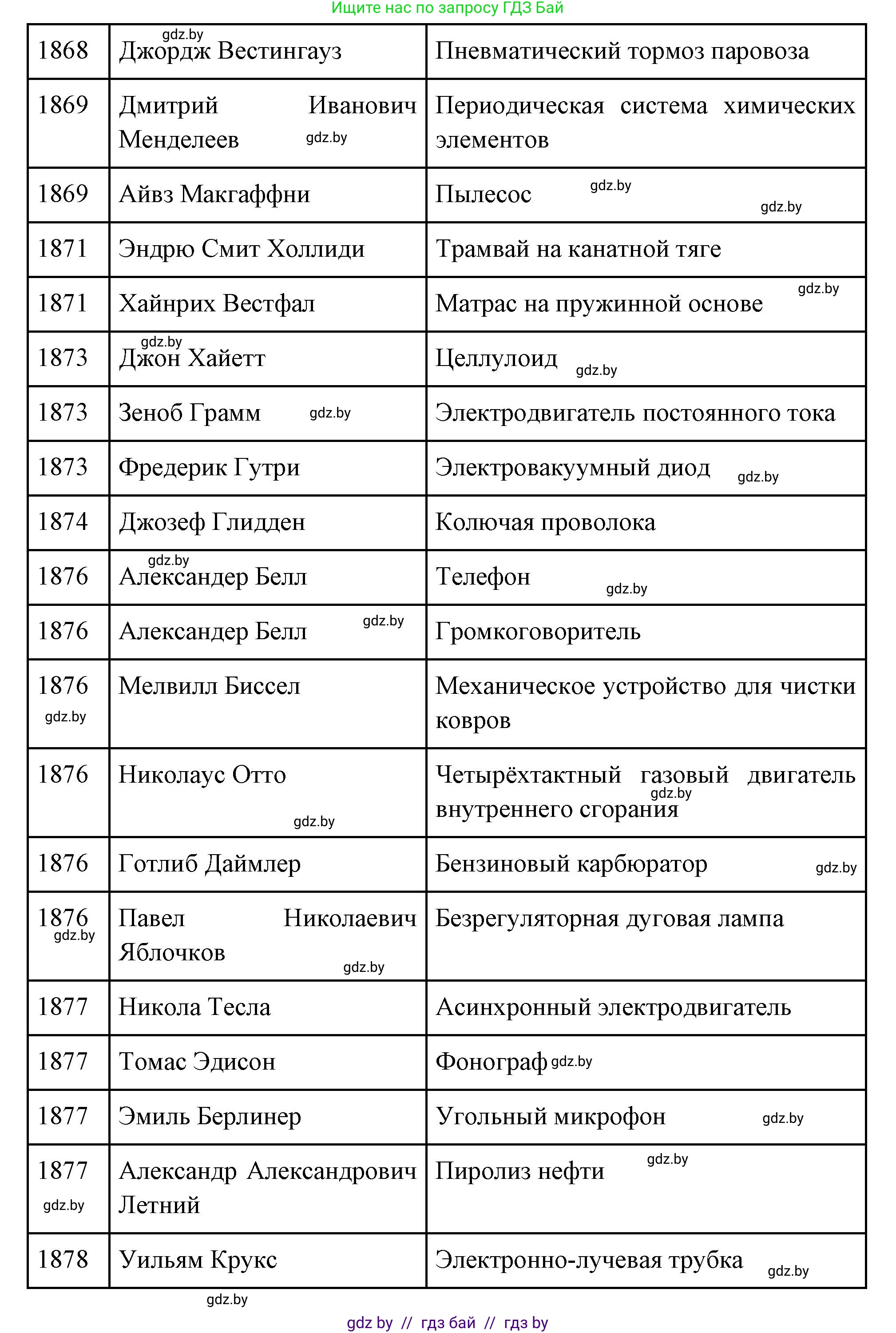 Всемирная история, 11 класс Учебник, авторы: Кошелев Владимир Сергеевич, Кошелева Наталья Владимировна, Краснова Марина Алексеевна, издательство Издательский центр БГУ, Минск, бирюзового цвета, страница 86, номер 1, Решение (продолжение 4)