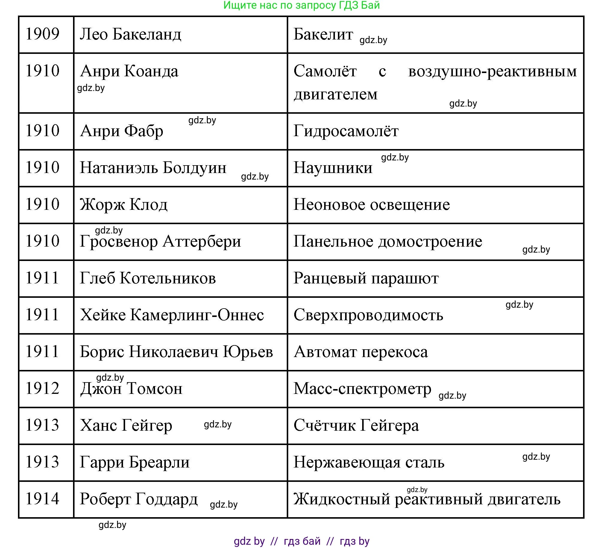 Всемирная история, 11 класс Учебник, авторы: Кошелев Владимир Сергеевич, Кошелева Наталья Владимировна, Краснова Марина Алексеевна, издательство Издательский центр БГУ, Минск, бирюзового цвета, страница 86, номер 1, Решение (продолжение 9)