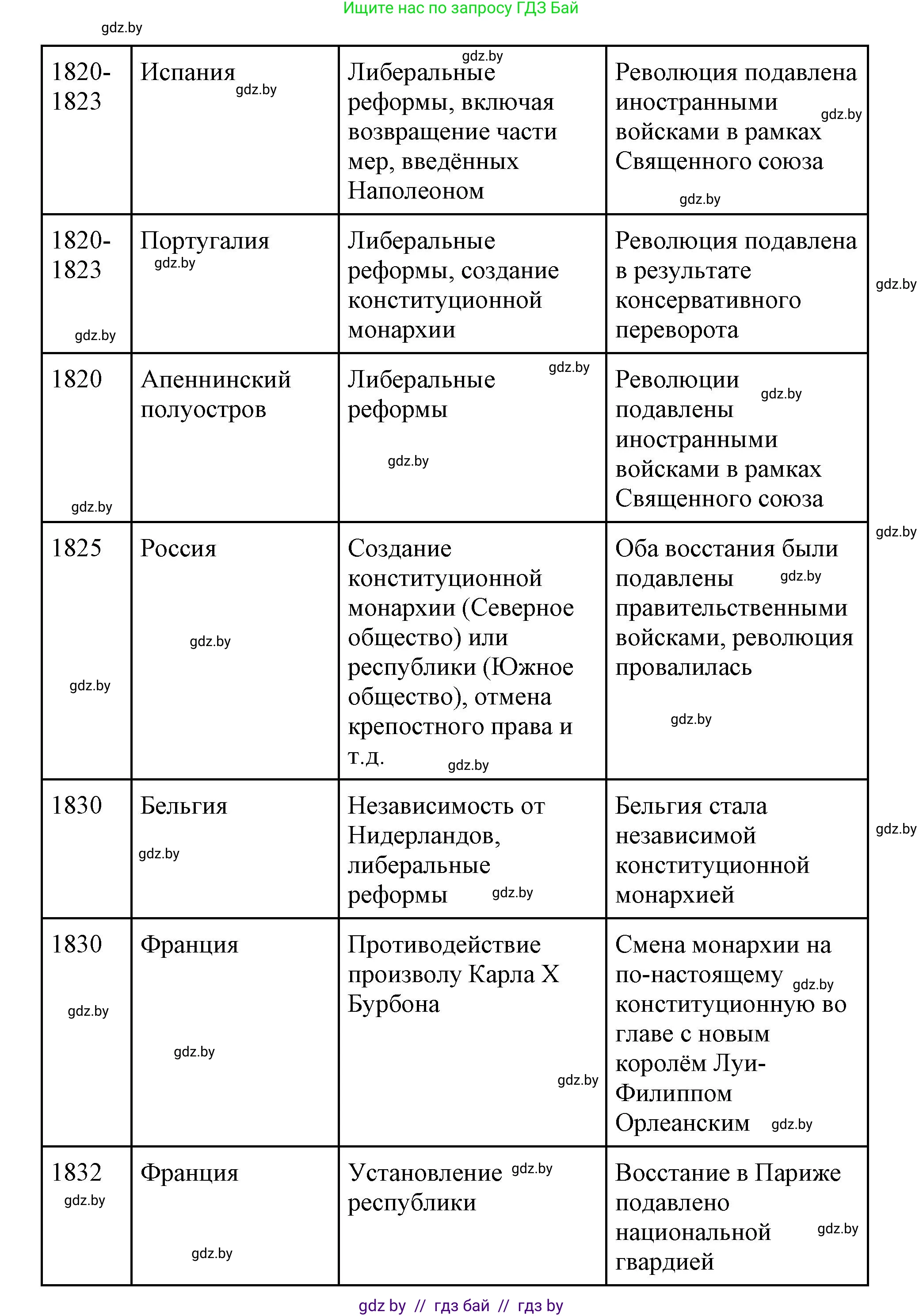 Всемирная история, 11 класс Учебник, авторы: Кошелев Владимир Сергеевич, Кошелева Наталья Владимировна, Краснова Марина Алексеевна, издательство Издательский центр БГУ, Минск, бирюзового цвета, страница 96, номер 3, Решение (продолжение 2)