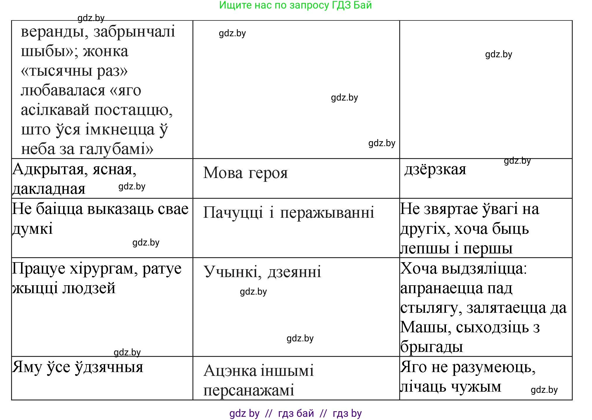 Белорусская литература (Беларуская літаратура), 11 класс Учебник, авторы: Мельнікава Зоя Пятроўна, Ішчанка Галіна Мікалаеўна, Мішчанчук Ірына Мікалаеўна, Садко Л М, Смаль В М, Кавалюк А С, Сенькавец У А, Тарасава Т М, издательство Нацыянальны інстытут адукацыі, Минск, 2021, зелёного цвета, страница 34, номер 5, Решение (продолжение 2)