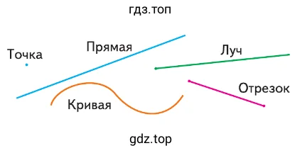 Проведи по линейке прямую линию. Её можно продолжить в обе стороны. Теперь начерти отрезок