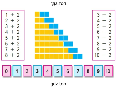 Объясни, как составлена каждая таблица. Спиши и вычисли. Запомни таблицы