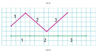  Что можно сказать о длине звеньев ломаной 1, 2, 3 и о длине отрезков с такими же номерами?