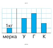На рисунке изображена столбчатая диаграмма массы трёх птиц: утки (У), гуся (Г) и курицы (К). На диаграмме 1 кг массы обозначен одной клеткой