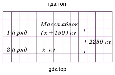 Рисунок Масса яблок