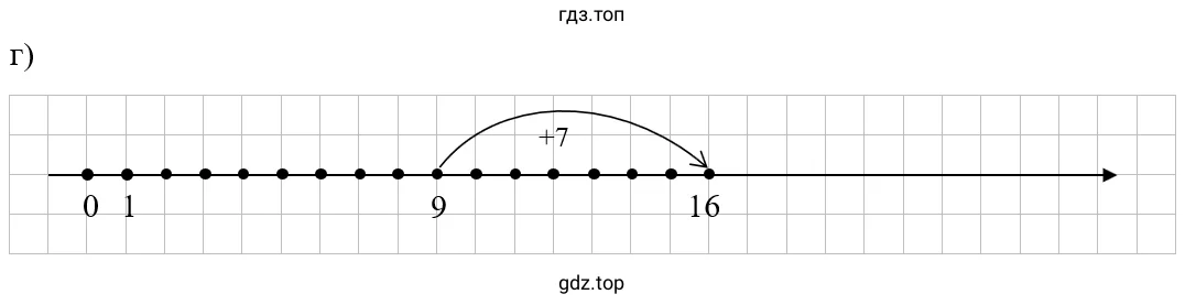 Упражнение 2.9. Схематический чертеж к задаче: 9+7=16