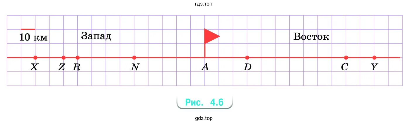 Из пункта А (рис. 4.6) выехал мотоциклист и движется по прямолинейному шоссе. В каком пункте будет находиться мотоциклист