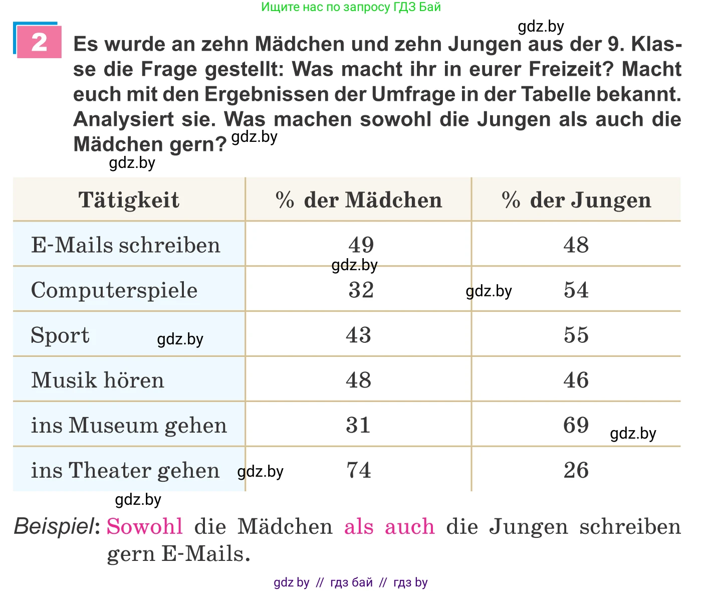 Немецкий язык (Deutsch), 9 класс Учебник (Schülerbuch), авторы: Будько Антонина Филипповна (Budjko Antonina), Урбанович Инна Ювинальевна (Urbanowitsch Ina), издательство Вышэйшая школа, Минск, 2018, серого цвета, страница 282, номер 2, Условие