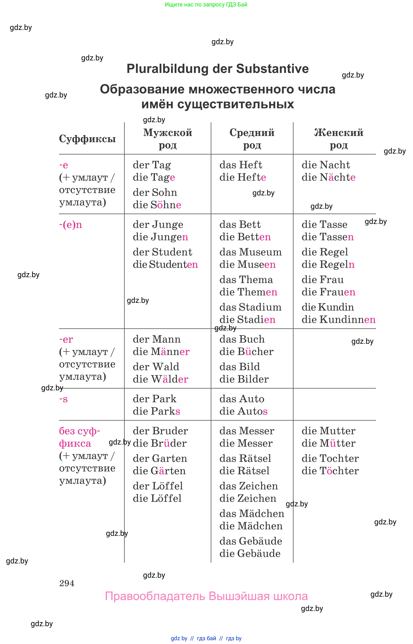 Немецкий язык (Deutsch), 9 класс Учебник (Schülerbuch), авторы: Будько Антонина Филипповна (Budjko Antonina), Урбанович Инна Ювинальевна (Urbanowitsch Ina), издательство Вышэйшая школа, Минск, 2018, серого цвета, страница 294