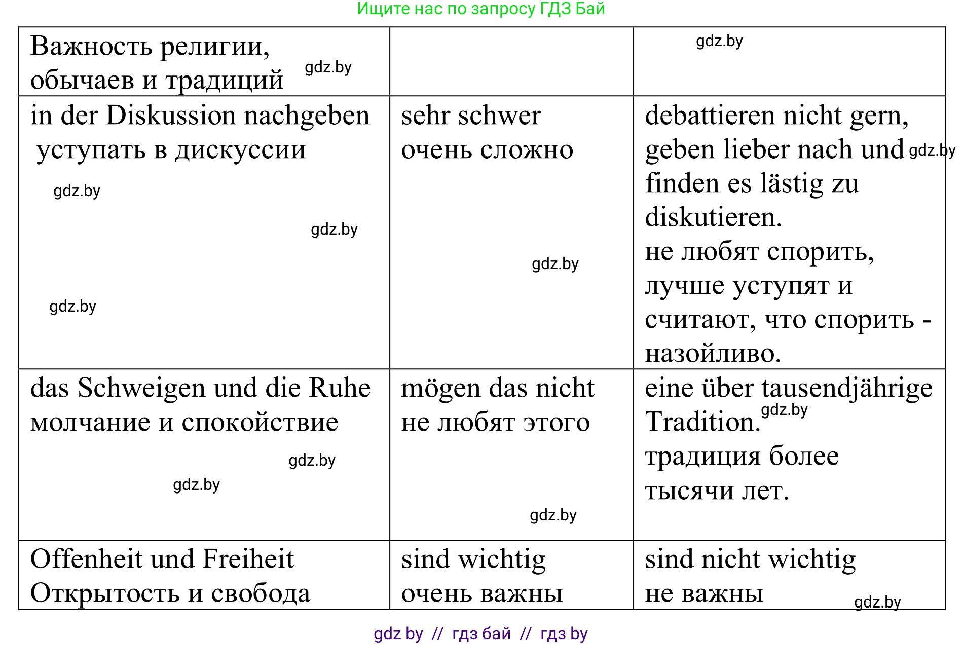 Немецкий язык (Deutsch), 11 класс Учебник (Schülerbuch), авторы: Будько Антонина Филипповна (Budjko Antonina), Урбанович Инна Ювинальевна (Urbanowitsch Ina), издательство Вышэйшая школа, Минск, 2019, бирюзового цвета, страница 273, номер 5b, Решение (продолжение 3)