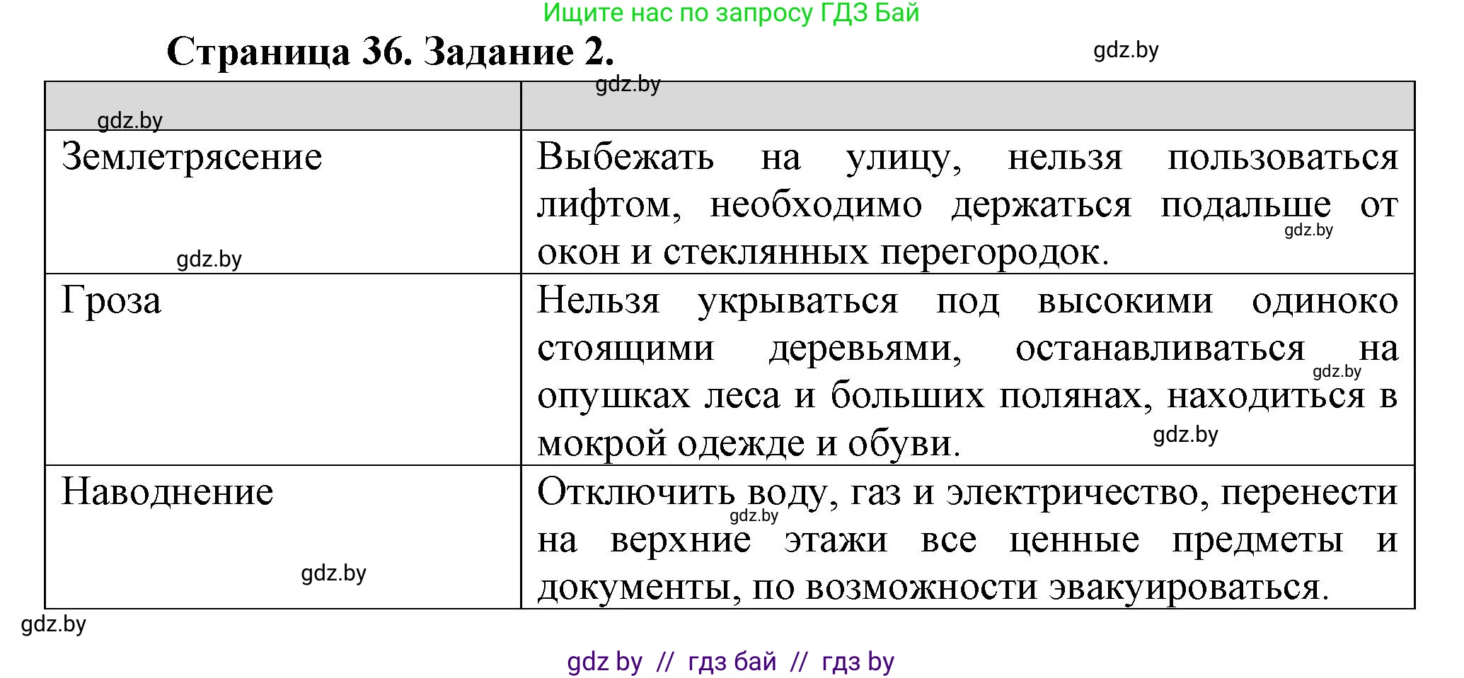 Обж, 5 класс рабочая тетрадь, авторы: Гамолко Сергей Николаевич, Занимон Александр Яковлевич, Мишкевич Михаил Константинович, Сушко Анатолий Анатольевич, издательство Аверсэв, Минск, 2018, зелёного цвета, страница 36, номер 2, Решение