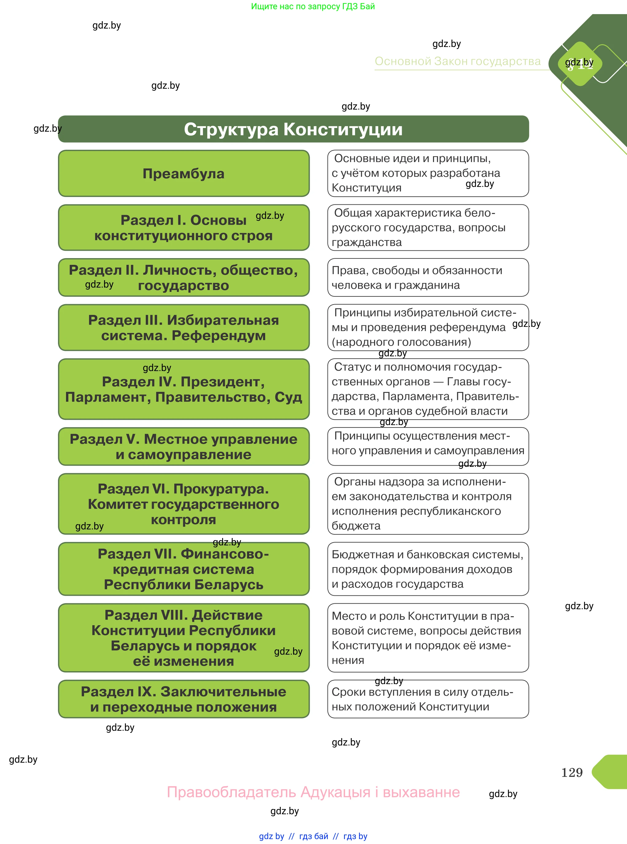 Обществоведение, 9 класс Учебник, авторы: Данилов Александр Николаевич, Полейко Елена Александровна, Кушнер Надежда Васильевна, Бернат Ирина Петровна, Белов А А, Кизима С А, Клецкова И М, Легчилин А А, Солодухо А С, Рубанов А В, издательство Адукацыя i выхаванне, Минск, 2019, жёлтого цвета, страница 129
