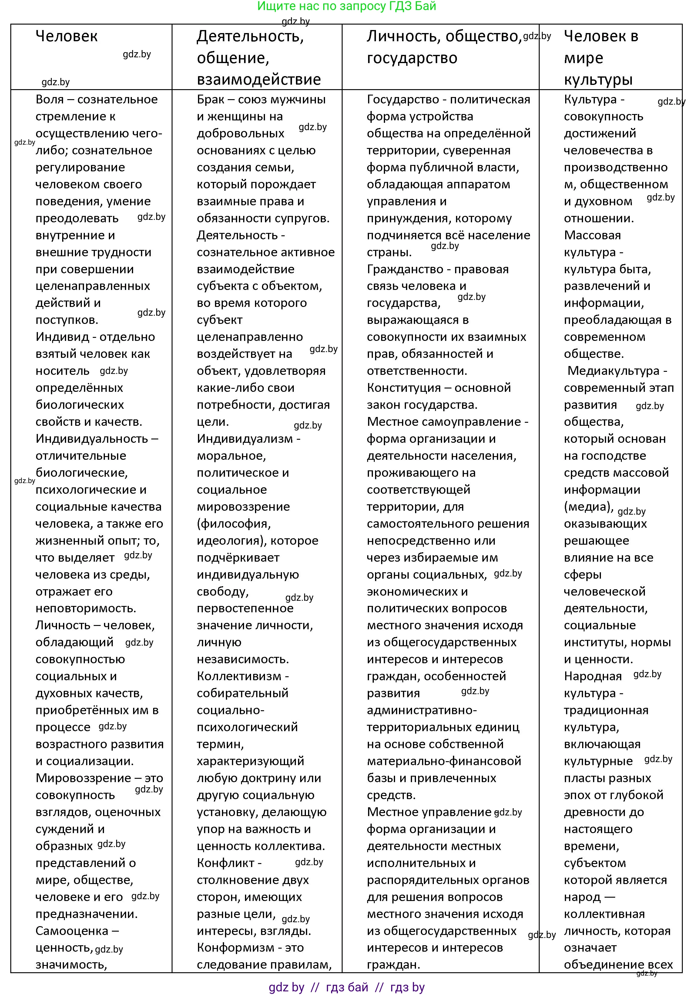 Обществоведение, 9 класс Учебник, авторы: Данилов Александр Николаевич, Полейко Елена Александровна, Кушнер Надежда Васильевна, Бернат Ирина Петровна, Белов А А, Кизима С А, Клецкова И М, Легчилин А А, Солодухо А С, Рубанов А В, издательство Адукацыя i выхаванне, Минск, 2019, жёлтого цвета, страница 209, номер 1, Решение (продолжение 2)