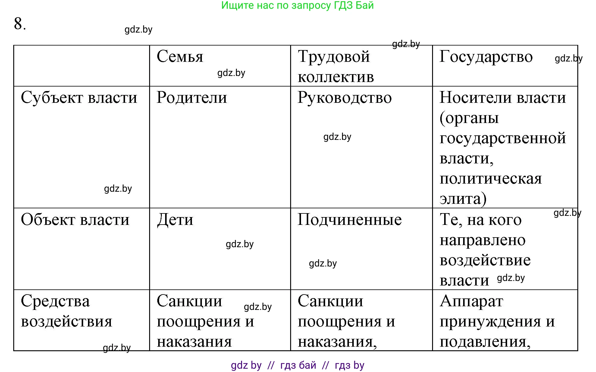 Обществоведение, 10 класс Практикум, авторы: Кушнер Надежда Васильевна, Полейко Елена Александровна, Бернат Ирина Петровна, Гламбоцкий Пётр Михайлович, издательство Аверсэв, Минск, 2022, страница 32, номер 8, Решение