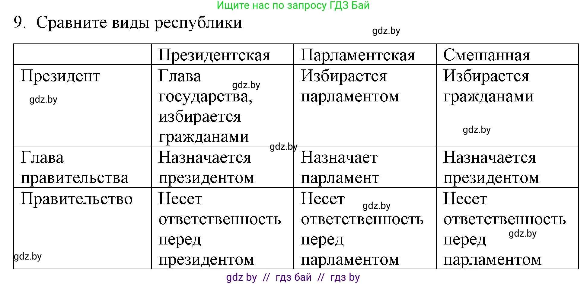 Обществоведение, 10 класс Практикум, авторы: Кушнер Надежда Васильевна, Полейко Елена Александровна, Бернат Ирина Петровна, Гламбоцкий Пётр Михайлович, издательство Аверсэв, Минск, 2022, страница 36, номер 9, Решение