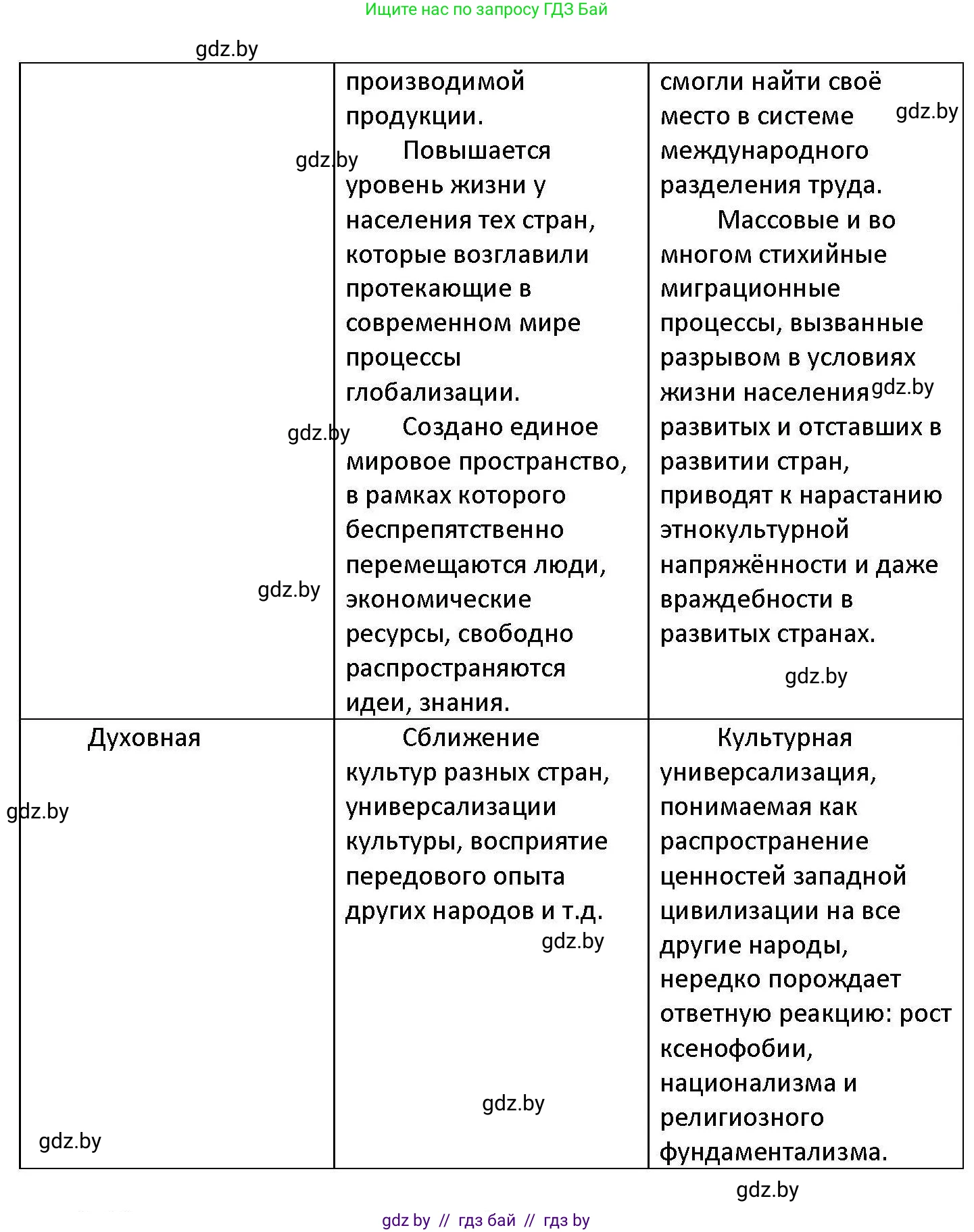 Обществоведение, 11 класс Учебник, авторы: Чуприс Ольга Ивановна, Балашенко Сергей Александрович, Денисюк Нина Павловна, Калинин С А, Киселёва Т М, Короткевич М П, Михалёва Т Н, Петоченко Т М, Побережная О Е, Подкопаев В В, Салей Е А, Шидловский А В, издательство Адукацыя i выхаванне, Минск, 2021, салатового цвета, страница 56, номер 2, Решение (продолжение 2)