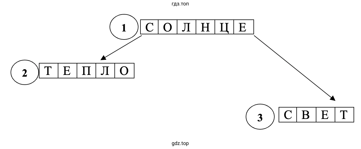 Расскажи с её помощью о значении Солнца для жизни на Земле