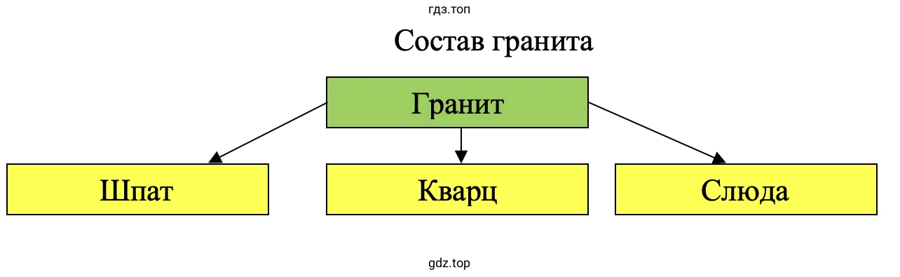 Состав гранита