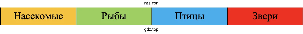 Насекомые Рыбы Птицы Звери