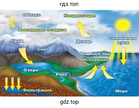 Круговорот воды в природе