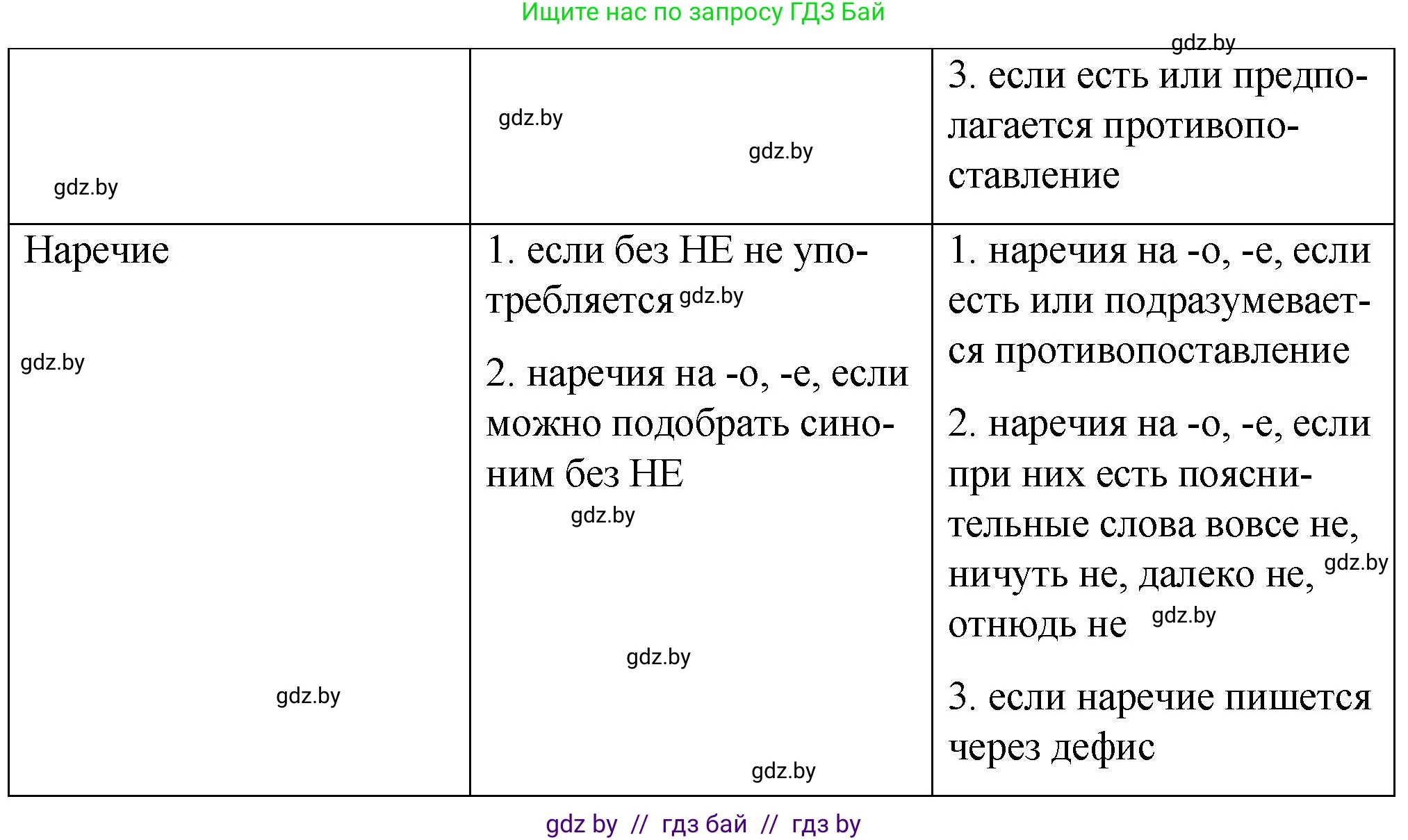 Русский язык, 7 класс Учебник, авторы: Волынец Татьяна Николаевна, Литвинко Франя Михайловна, Долбик Елена Евгеньевна, Таяновская И В, Винник И Р, издательство Национальный институт образования, Минск, 2020, бирюзового цвета, страница 234, номер 488, Решение (продолжение 2)