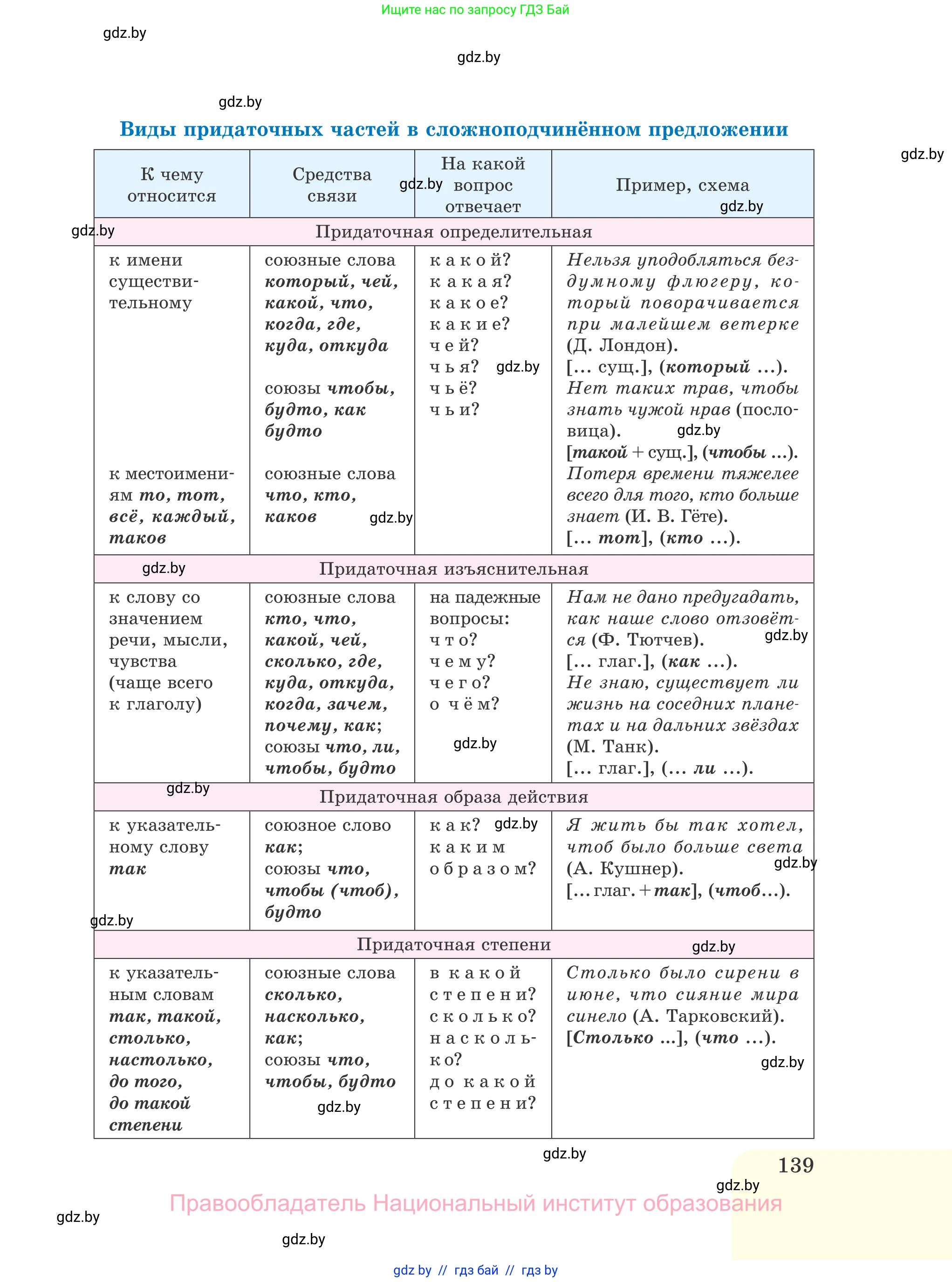 Русский язык, 11 класс Учебник, авторы: Долбик Елена Евгеньевна, Литвинко Франя Михайловна, Мурина Лариса Александровна, Шиманович Т В, Таяновская И В, Орловская О Я, издательство Национальный институт образования, Минск, 2021, страница 139