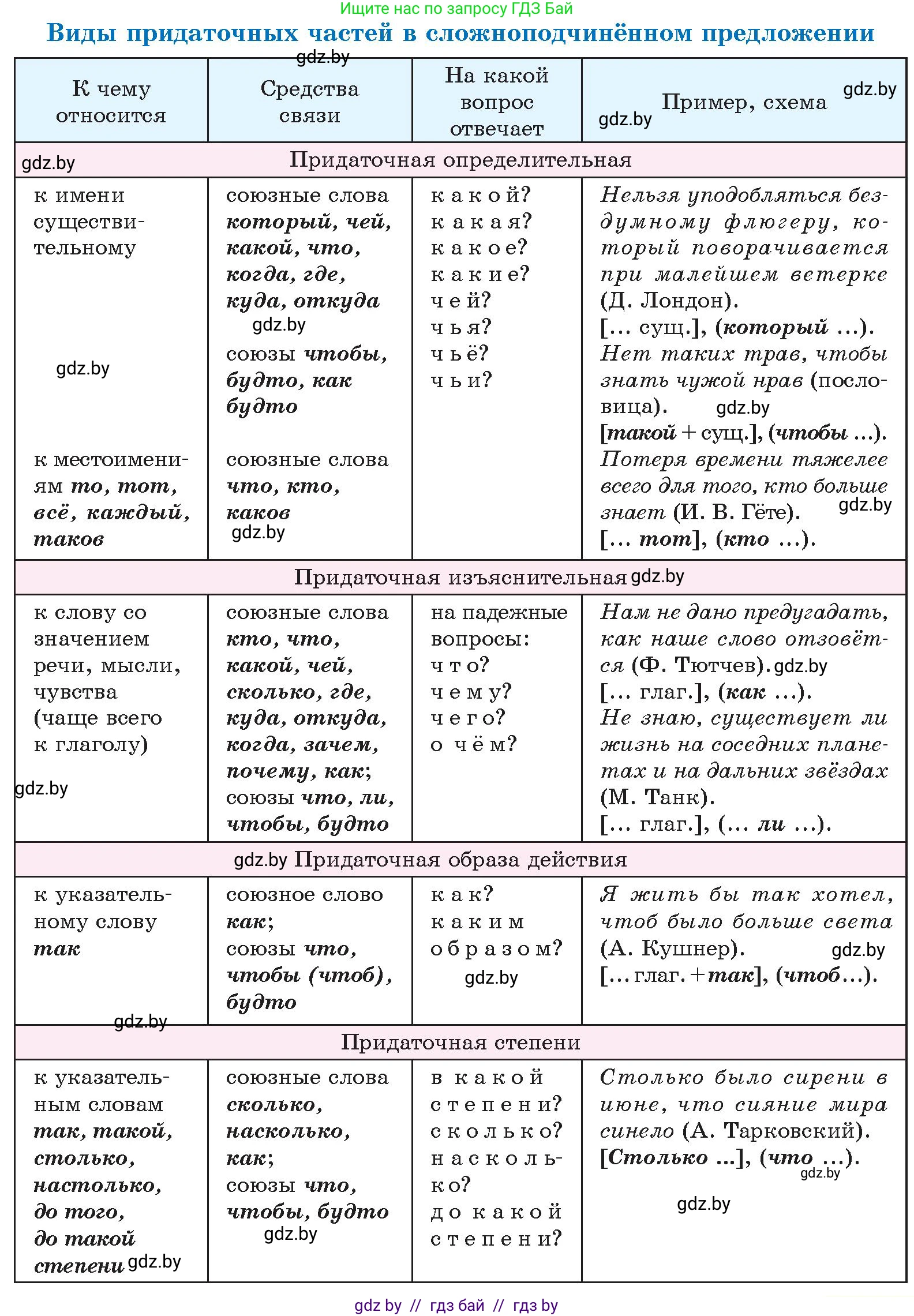 Русский язык, 11 класс Учебник, авторы: Долбик Елена Евгеньевна, Литвинко Франя Михайловна, Мурина Лариса Александровна, Шиманович Т В, Таяновская И В, Орловская О Я, издательство Национальный институт образования, Минск, 2021, страница 138, номер 21.4, Условие (продолжение 2)