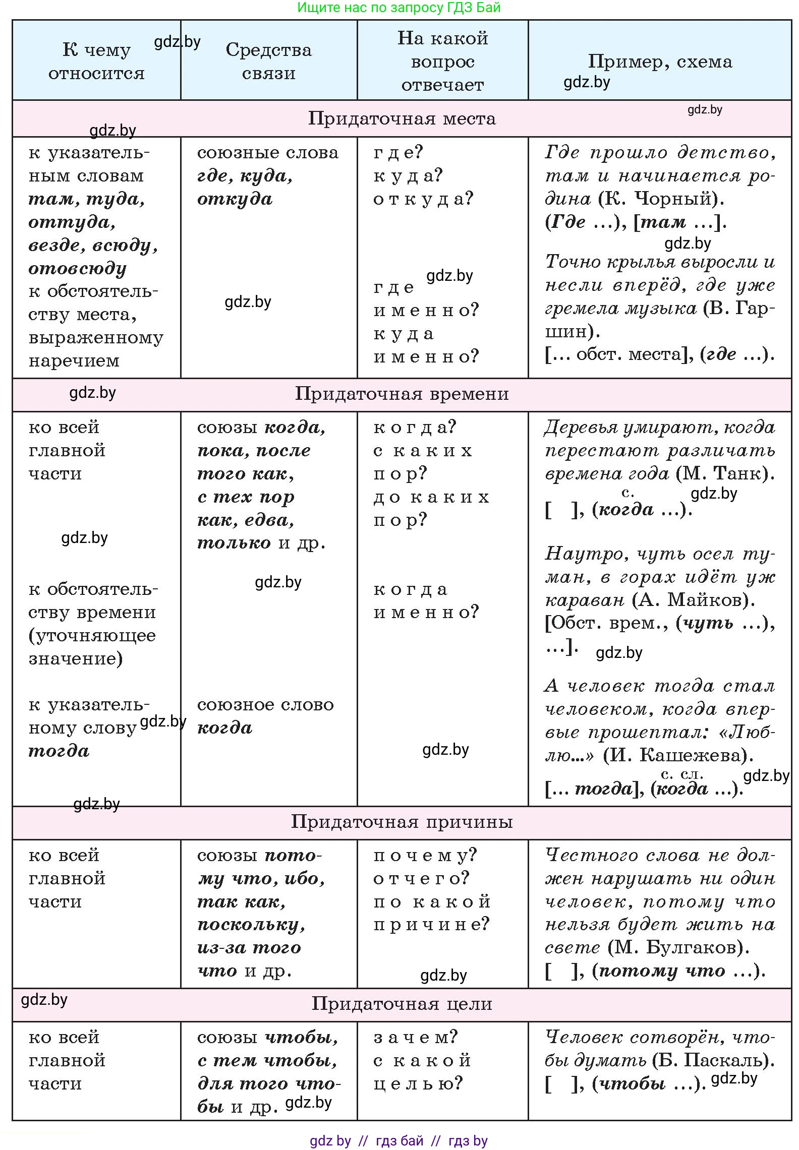 Русский язык, 11 класс Учебник, авторы: Долбик Елена Евгеньевна, Литвинко Франя Михайловна, Мурина Лариса Александровна, Шиманович Т В, Таяновская И В, Орловская О Я, издательство Национальный институт образования, Минск, 2021, страница 138, номер 21.4, Условие (продолжение 3)