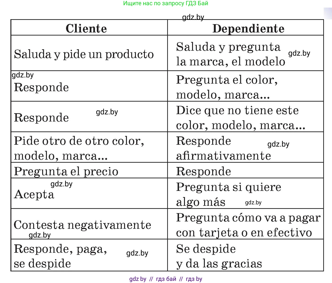 Испанский язык, 7 класс Учебник, авторы: Цыбулева Татьяна Эдуардовна, Пушкина Ольга Александровна, Карпиевич Галина Константиновна, издательство Издательский центр БГУ, Минск, 2019, бирюзового цвета, Часть 2, страница 58, номер 10, Условие (продолжение 2)